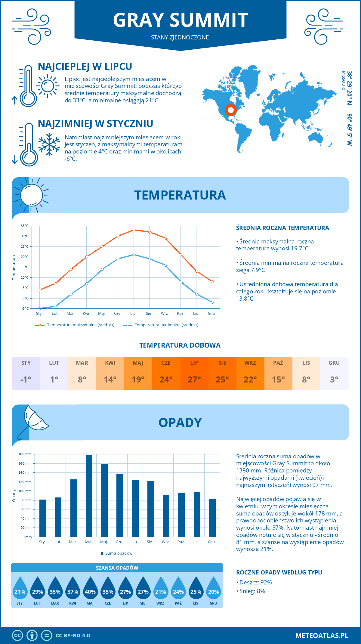 Infografika: Gray Summit (Stany Zjednoczone) – miesięczne temperatury i opady z wykresami rocznych trendów pogodowych