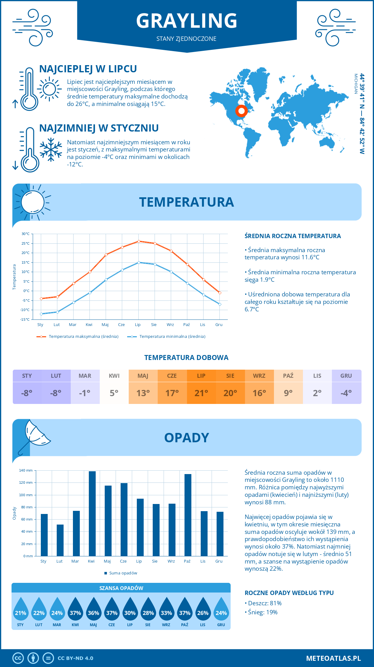 Infografika: Grayling (Stany Zjednoczone) – miesięczne temperatury i opady z wykresami rocznych trendów pogodowych