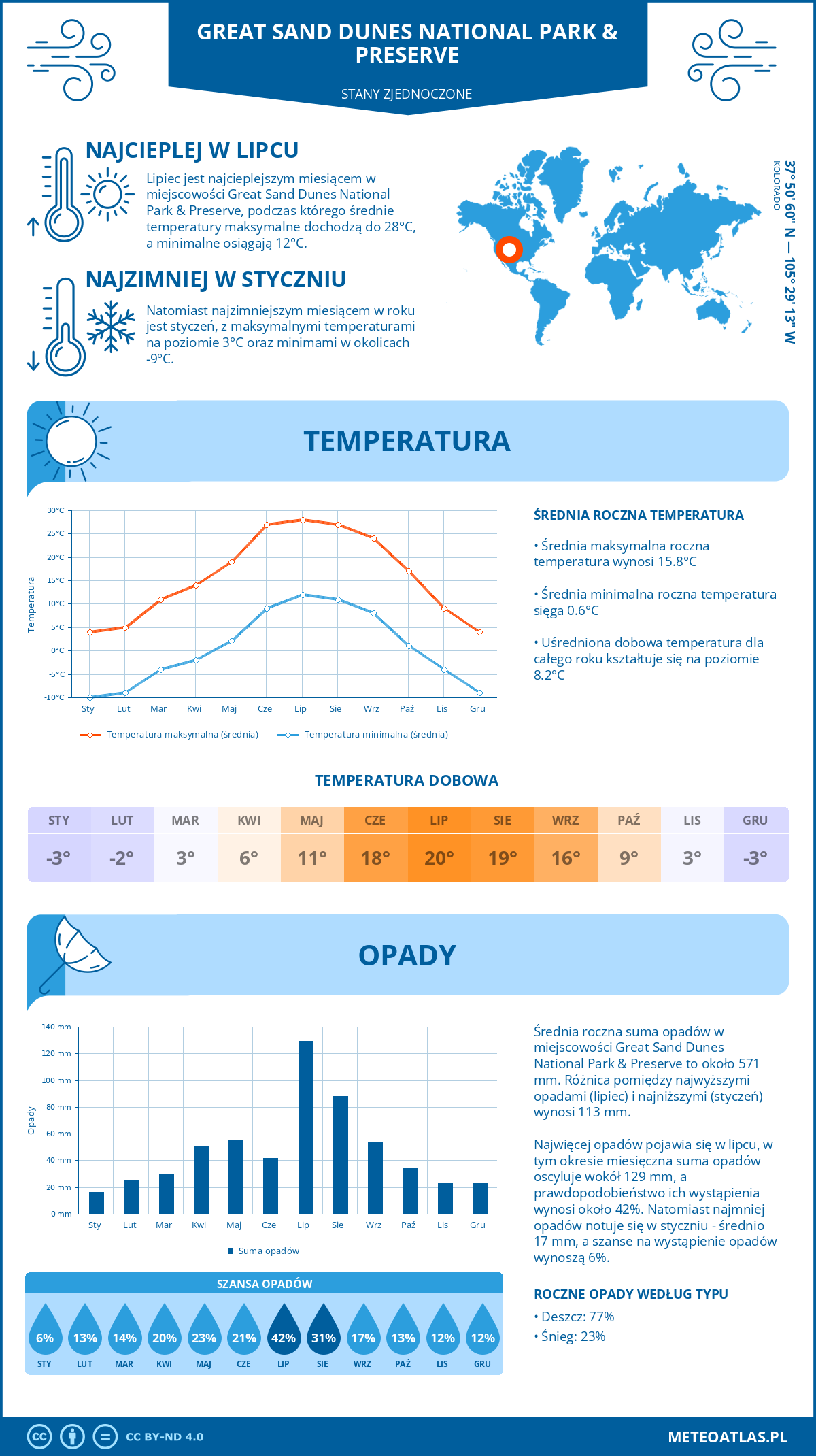 Infografika: Great Sand Dunes National Park & Preserve (Stany Zjednoczone) – miesięczne temperatury i opady z wykresami rocznych trendów pogodowych