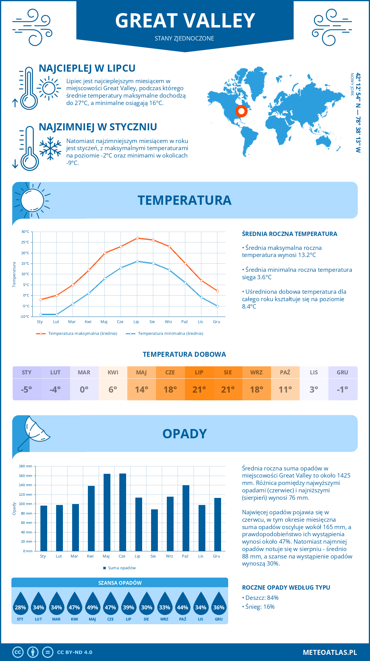 Pogoda Great Valley (Stany Zjednoczone). Temperatura oraz opady.