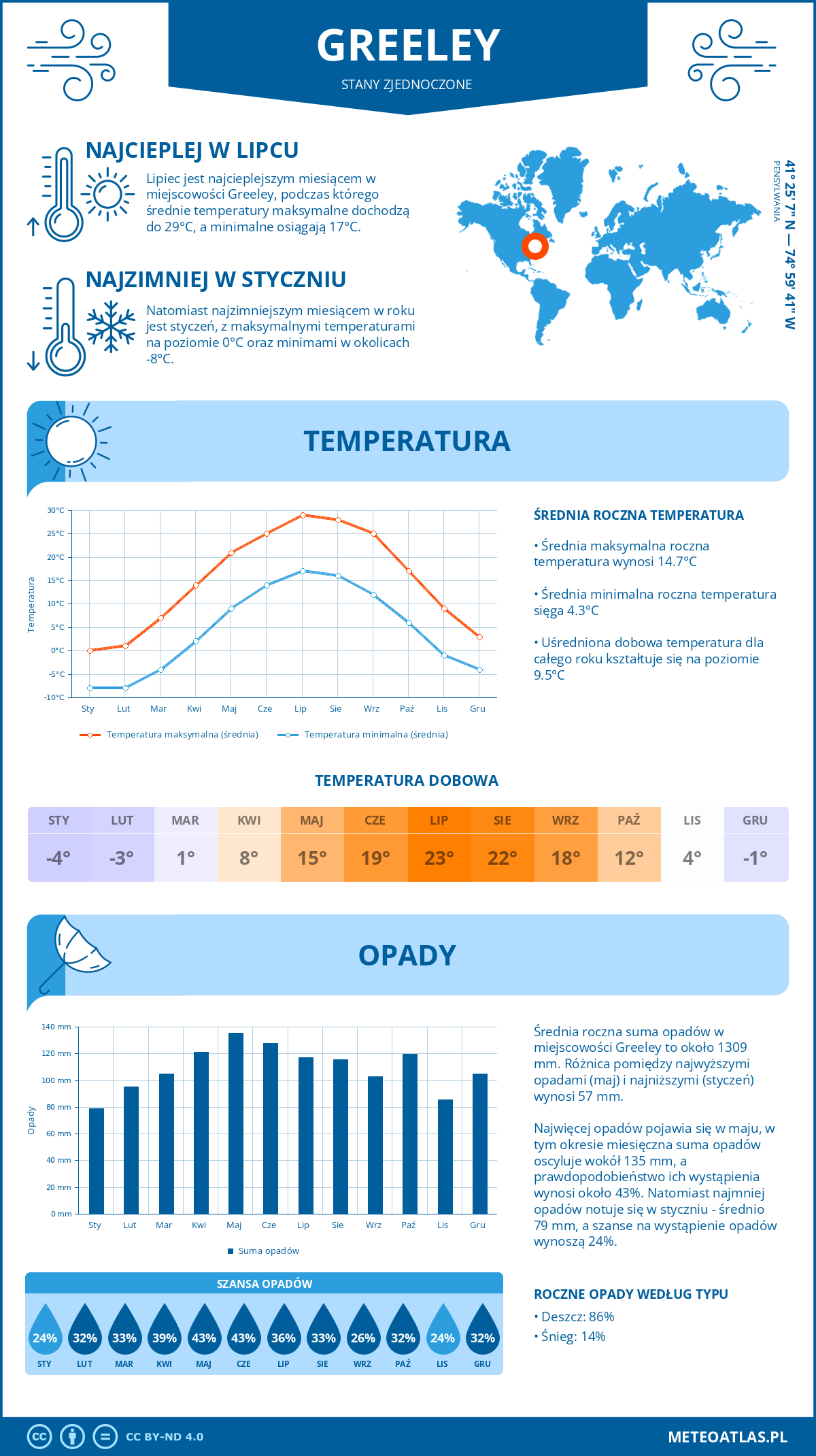 Pogoda Greeley (Stany Zjednoczone). Temperatura oraz opady.