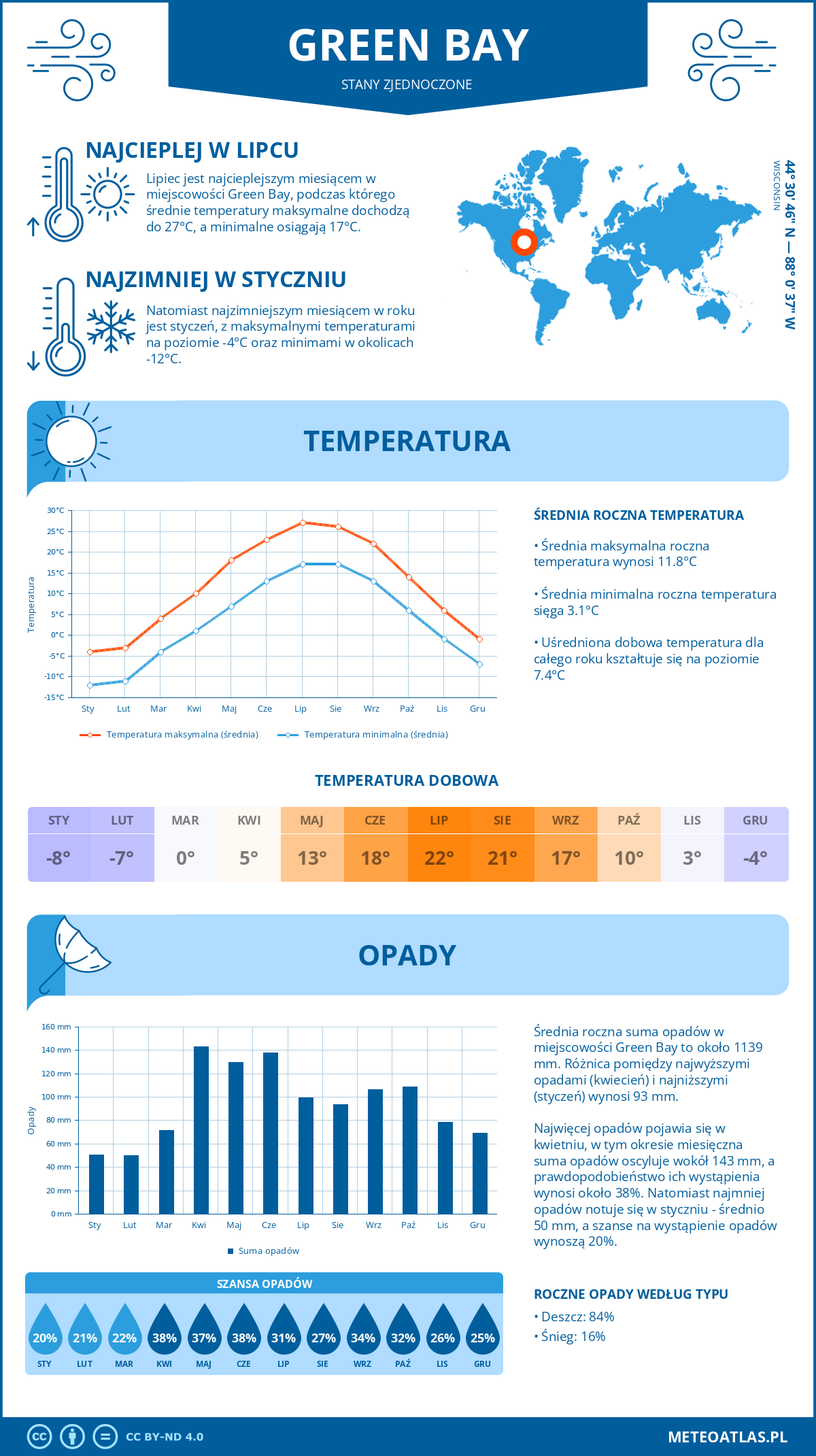 Pogoda Green Bay (Stany Zjednoczone). Temperatura oraz opady.