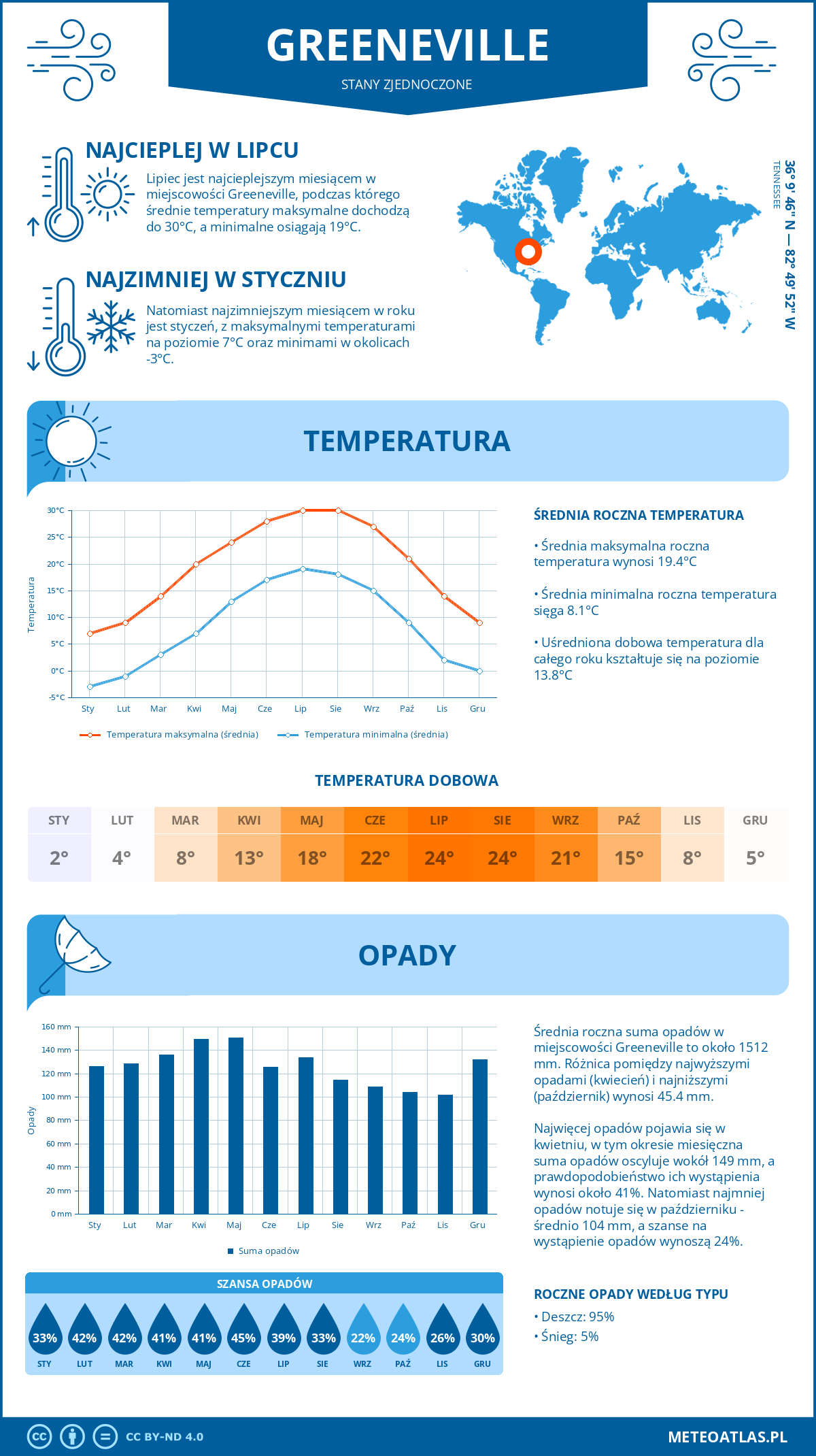 Infografika: Greeneville (Stany Zjednoczone) – miesięczne temperatury i opady z wykresami rocznych trendów pogodowych