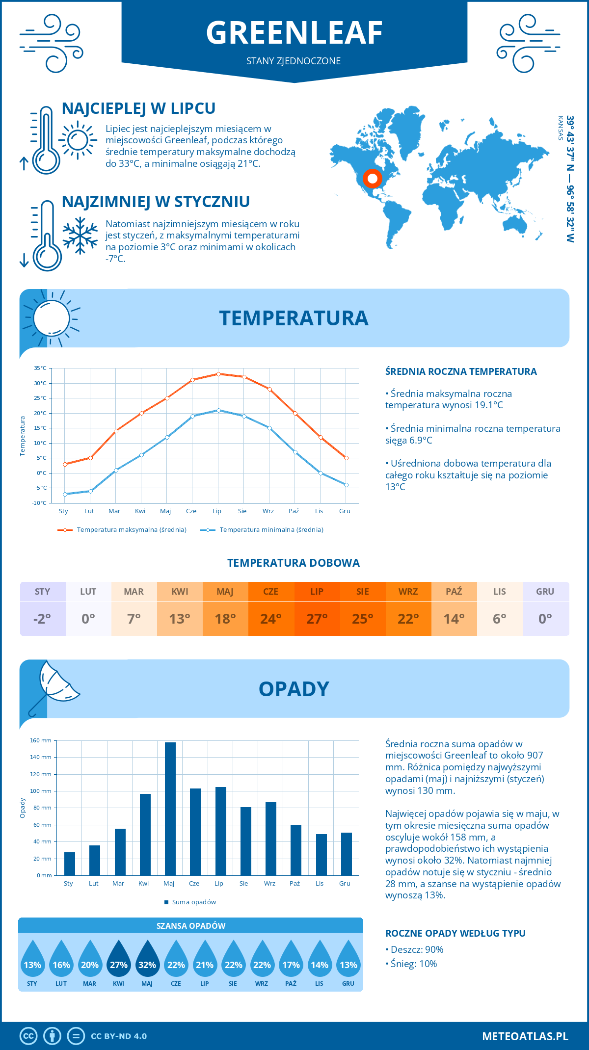 Pogoda Greenleaf (Stany Zjednoczone). Temperatura oraz opady.