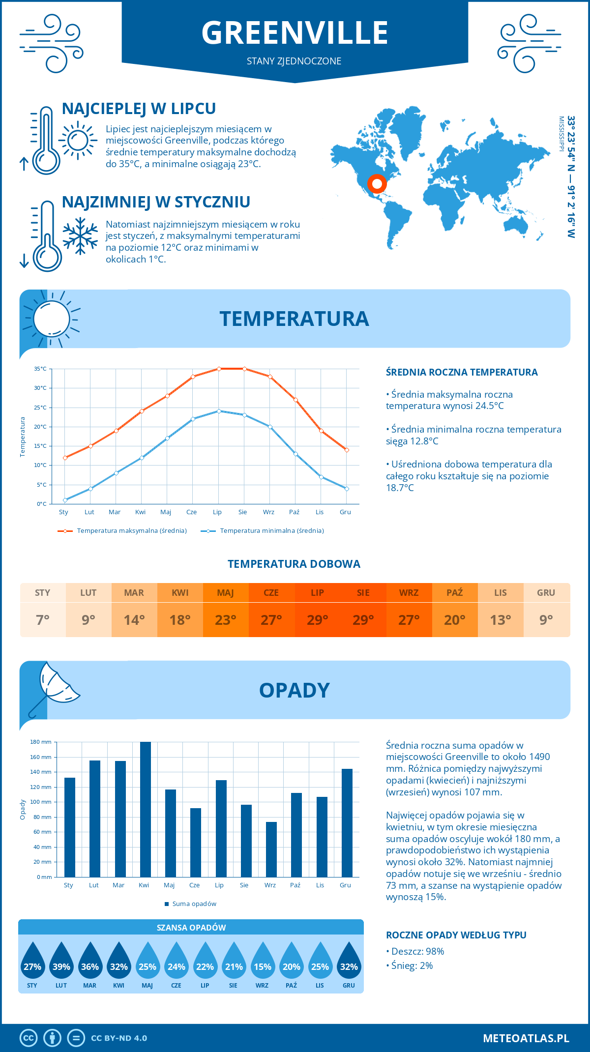 Pogoda Greenville (Stany Zjednoczone). Temperatura oraz opady.