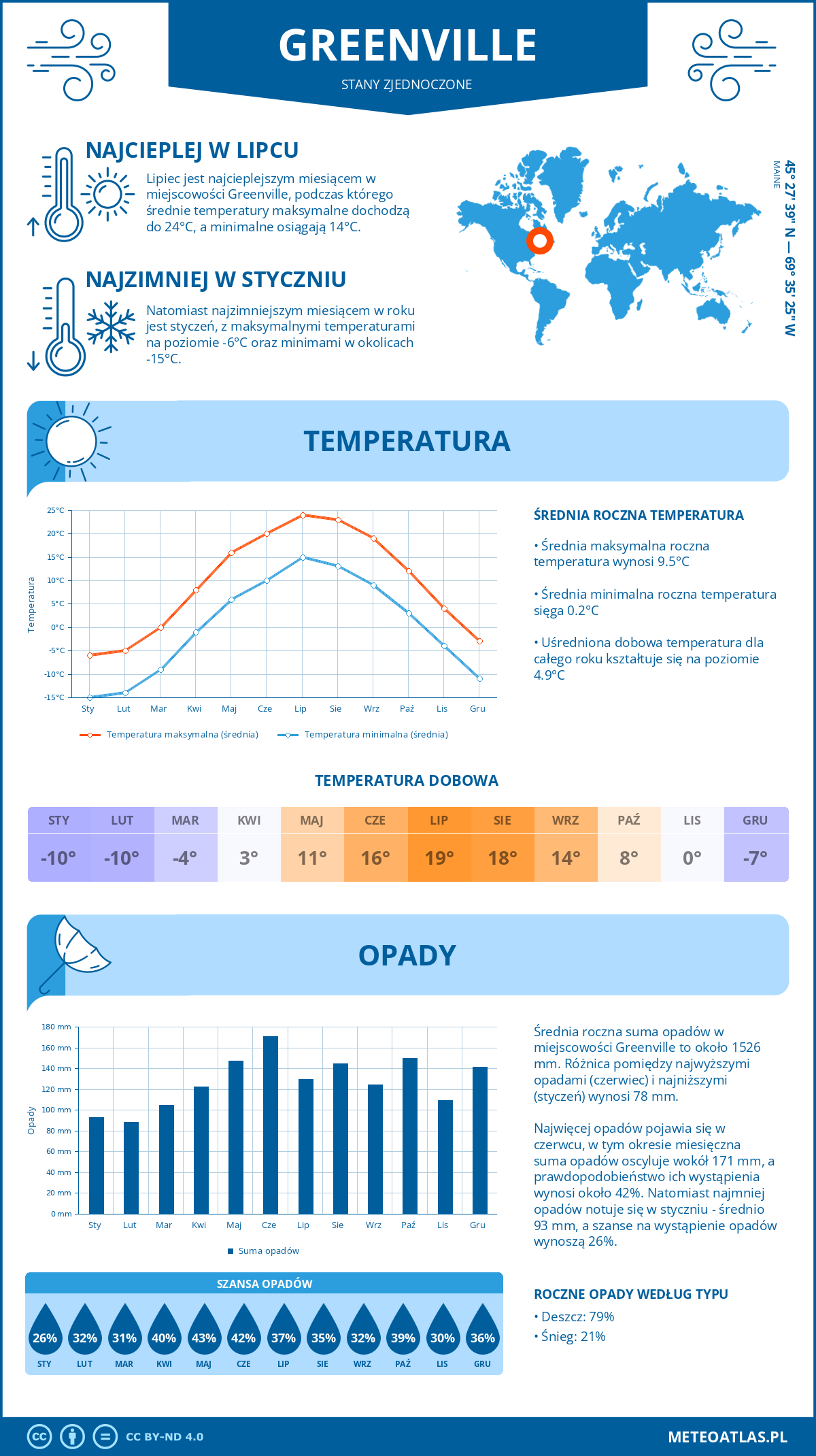 Pogoda Greenville (Stany Zjednoczone). Temperatura oraz opady.