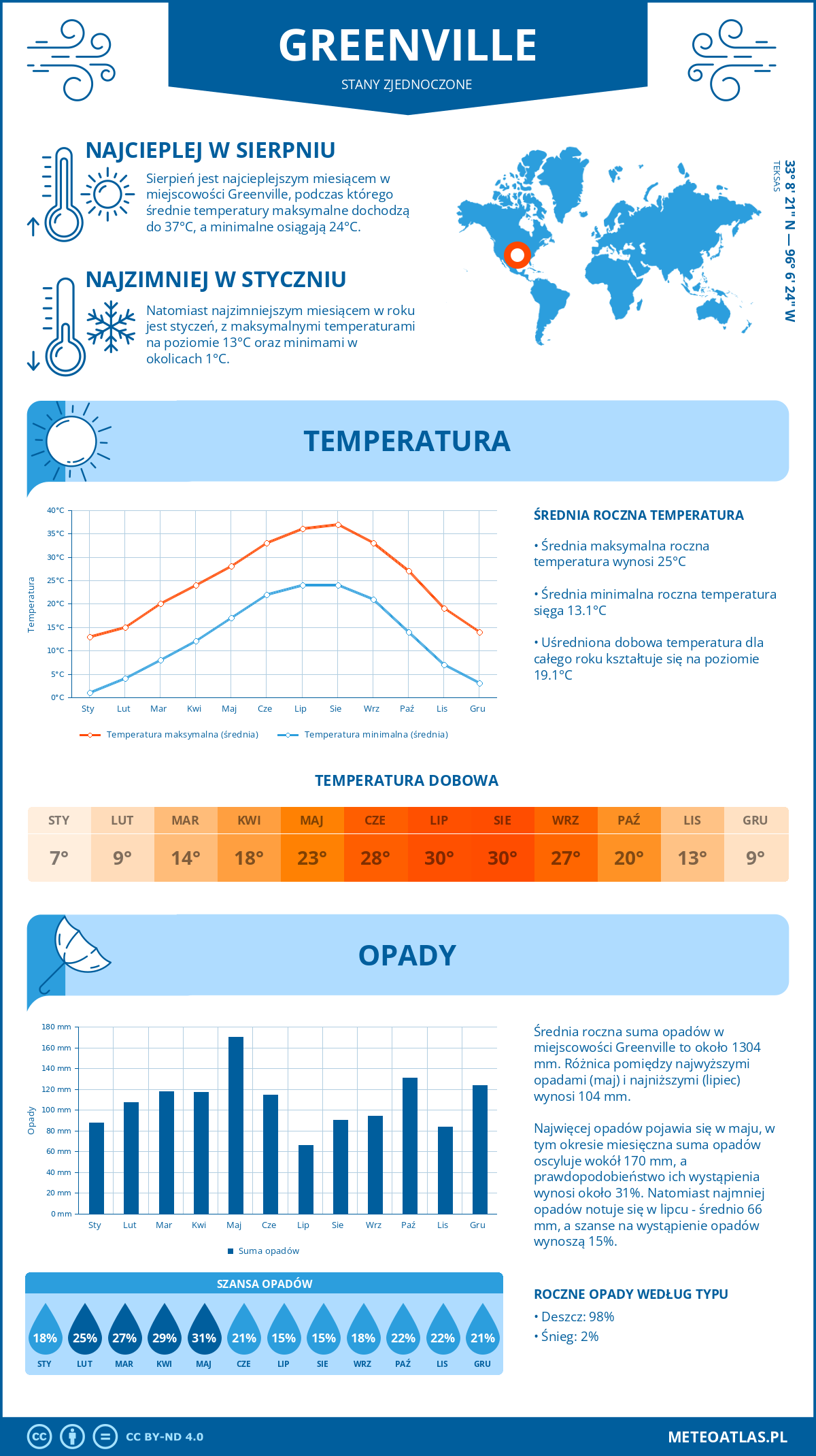 Infografika: Greenville (Stany Zjednoczone) – miesięczne temperatury i opady z wykresami rocznych trendów pogodowych