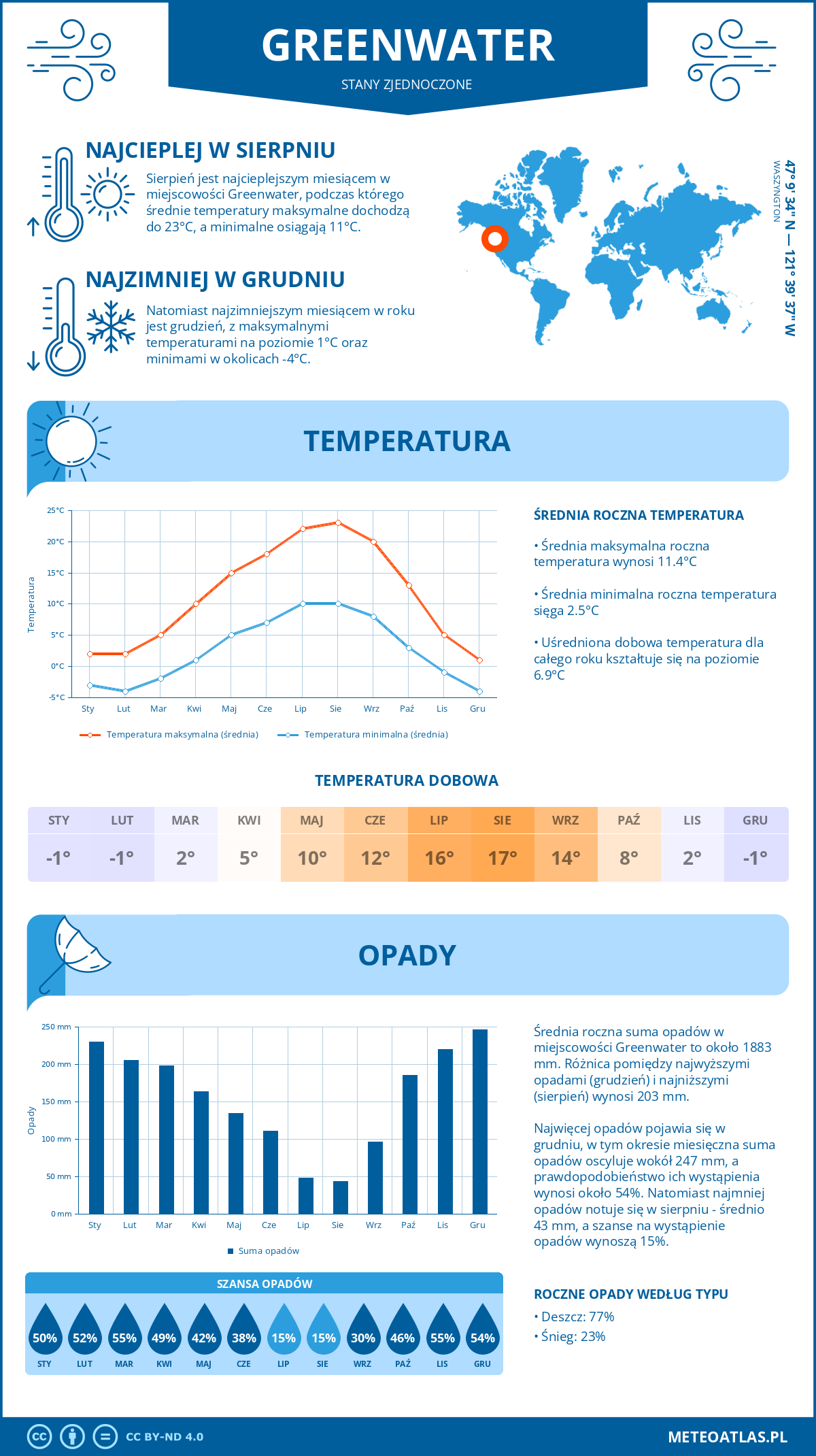 Pogoda Greenwater (Stany Zjednoczone). Temperatura oraz opady.