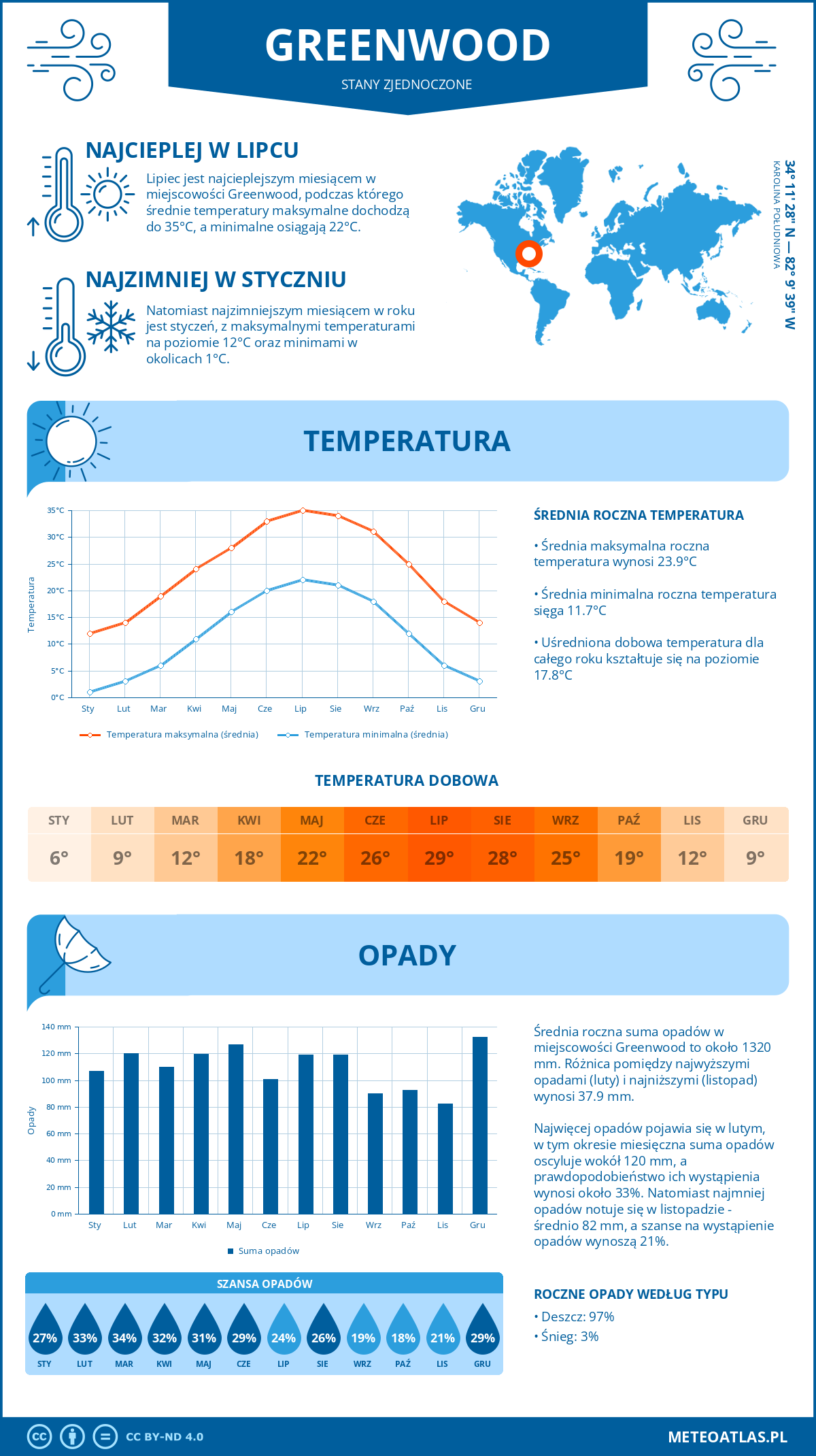 Pogoda Greenwood (Stany Zjednoczone). Temperatura oraz opady.