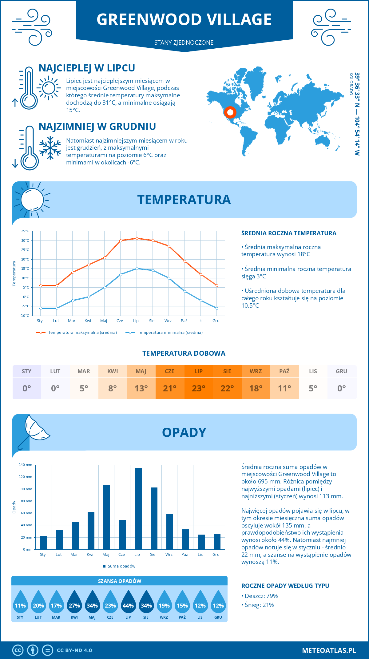 Pogoda Greenwood Village (Stany Zjednoczone). Temperatura oraz opady.