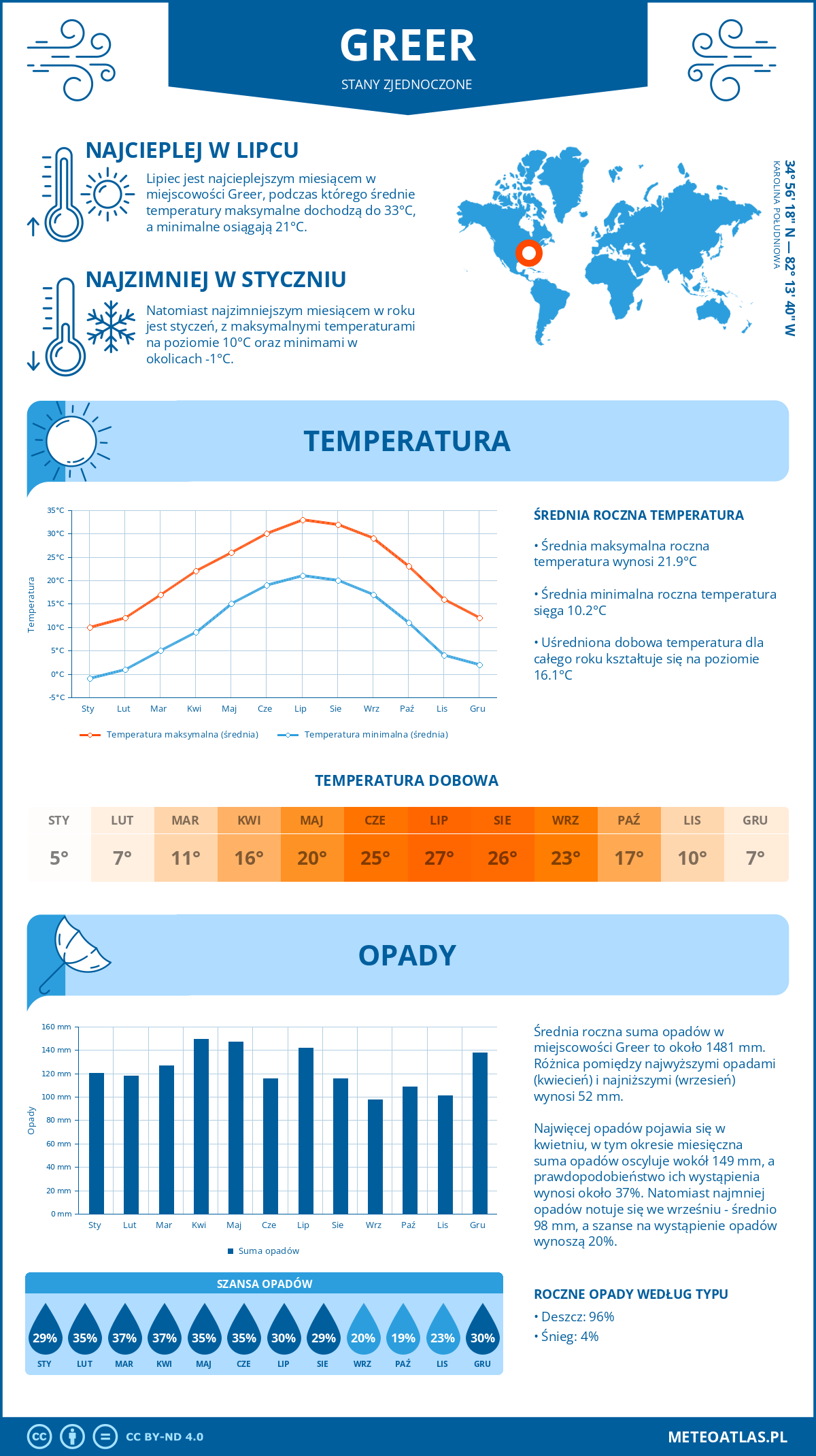 Infografika: Greer (Stany Zjednoczone) – miesięczne temperatury i opady z wykresami rocznych trendów pogodowych