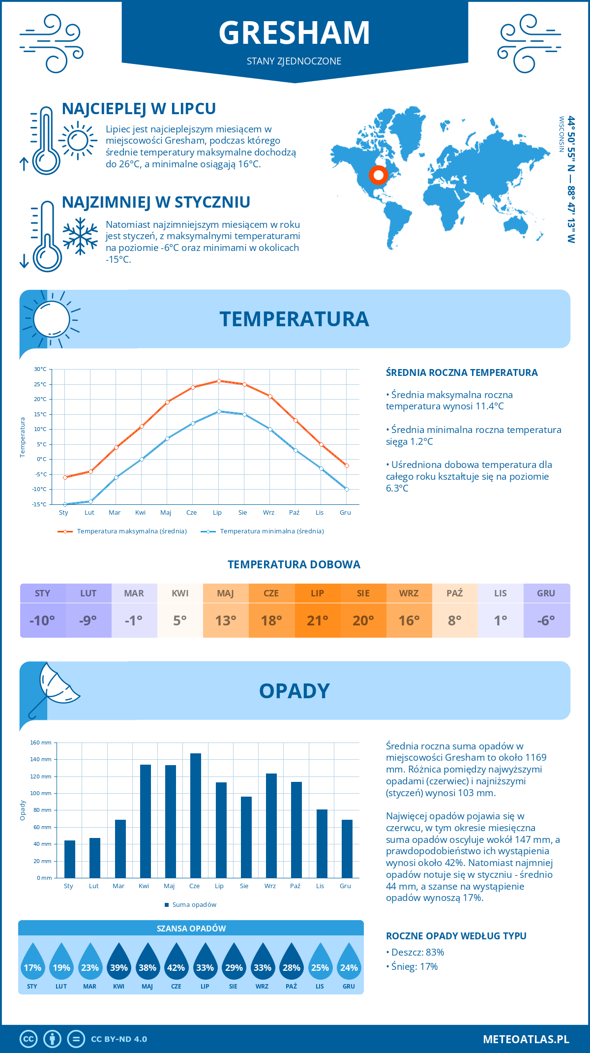 Infografika: Gresham (Stany Zjednoczone) – miesięczne temperatury i opady z wykresami rocznych trendów pogodowych