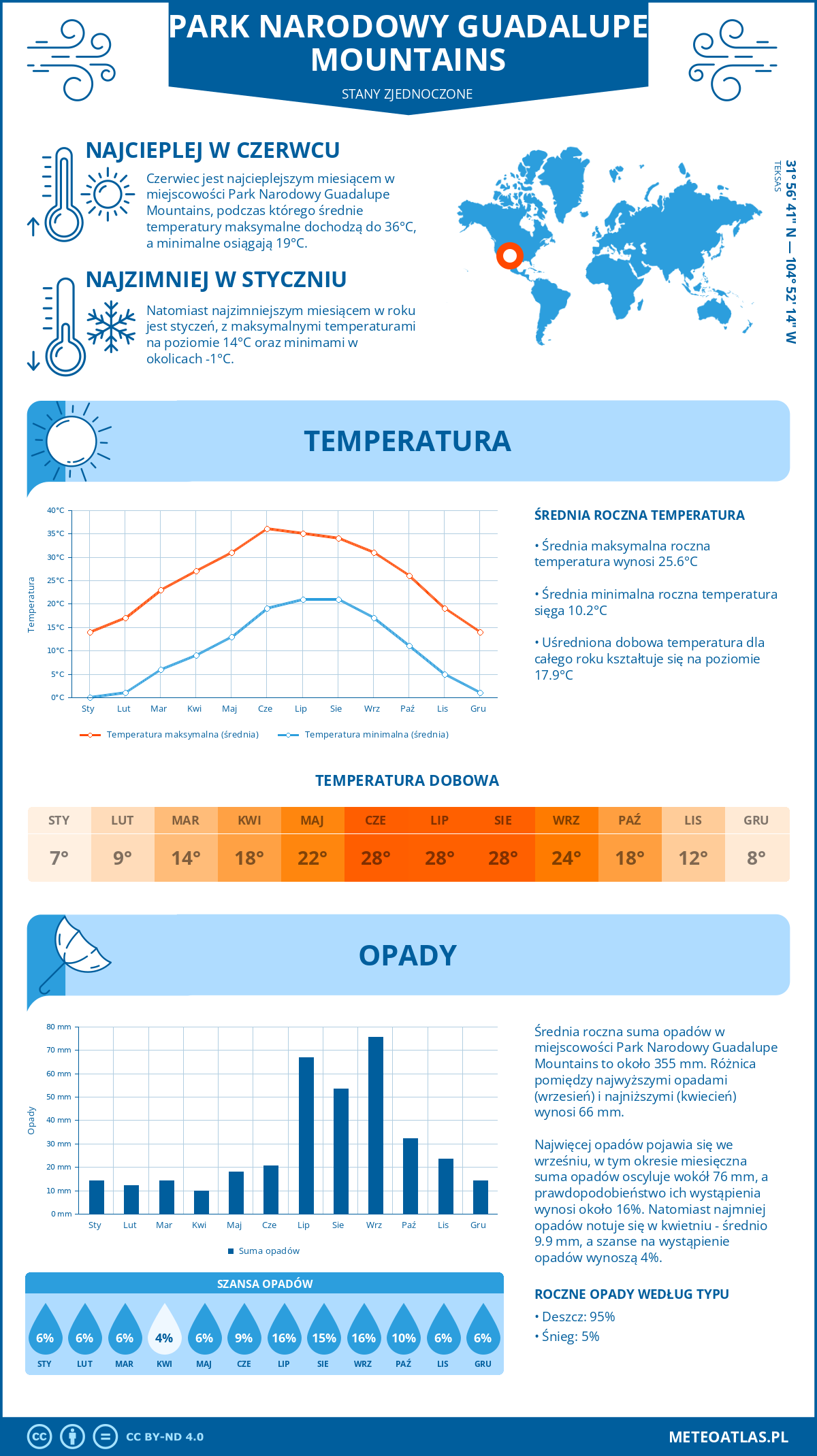 Pogoda Park Narodowy Guadalupe Mountains (Stany Zjednoczone). Temperatura oraz opady.