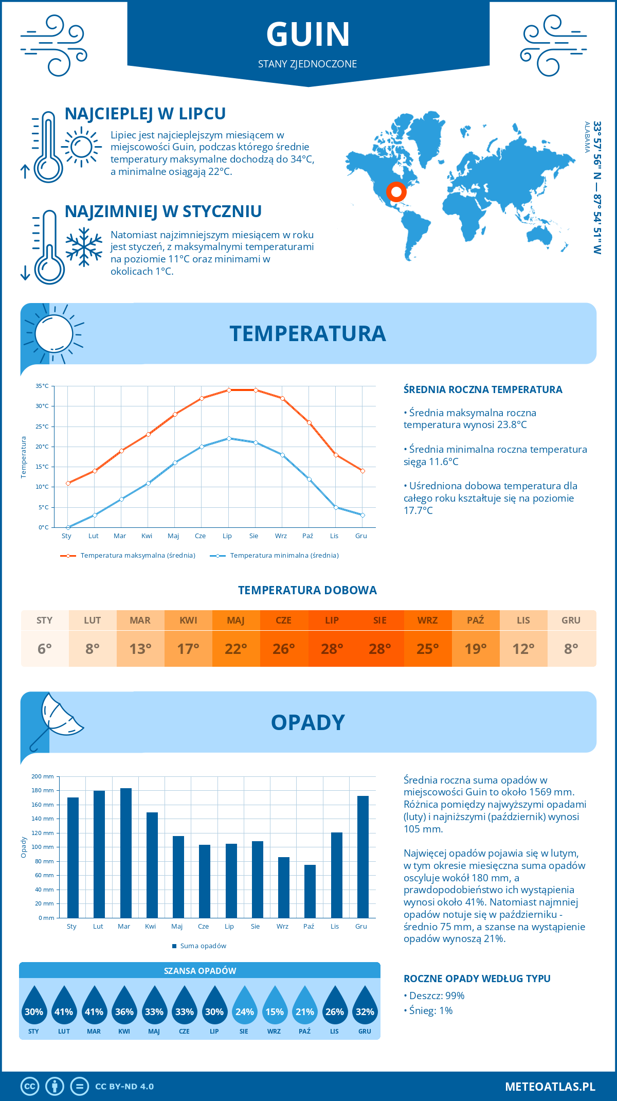 Pogoda Guin (Stany Zjednoczone). Temperatura oraz opady.