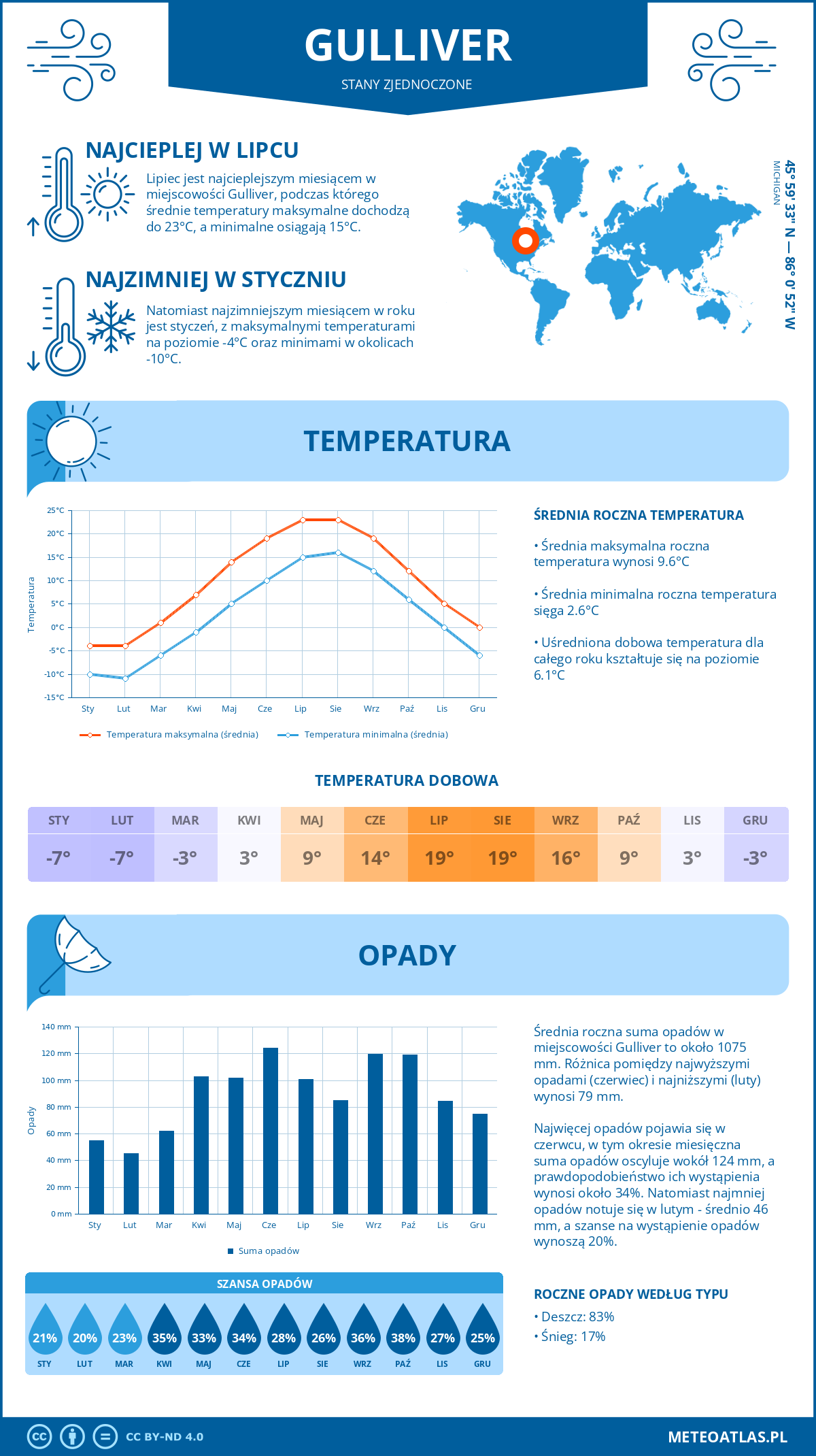 Infografika: Gulliver (Stany Zjednoczone) – miesięczne temperatury i opady z wykresami rocznych trendów pogodowych