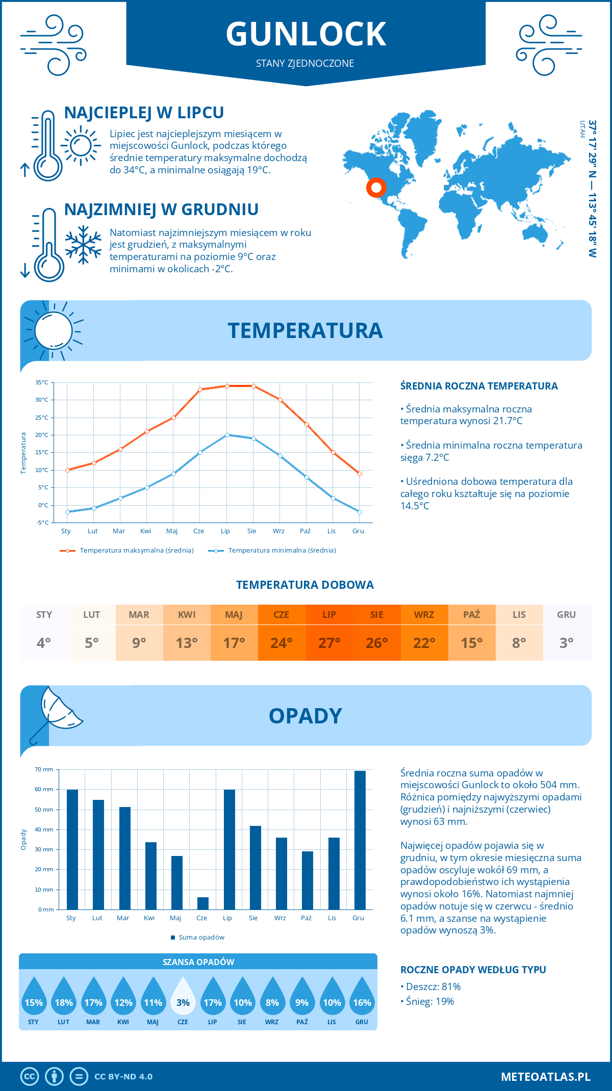 Pogoda Gunlock (Stany Zjednoczone). Temperatura oraz opady.