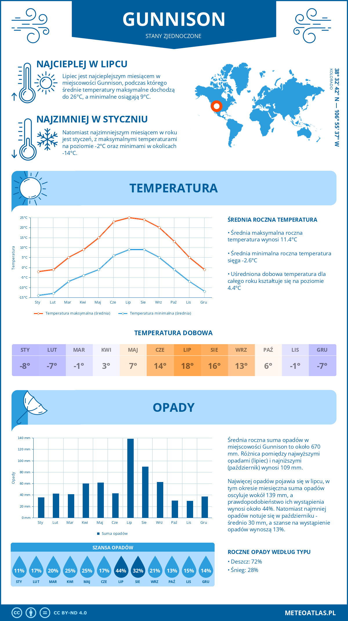 Infografika: Gunnison (Stany Zjednoczone) – miesięczne temperatury i opady z wykresami rocznych trendów pogodowych