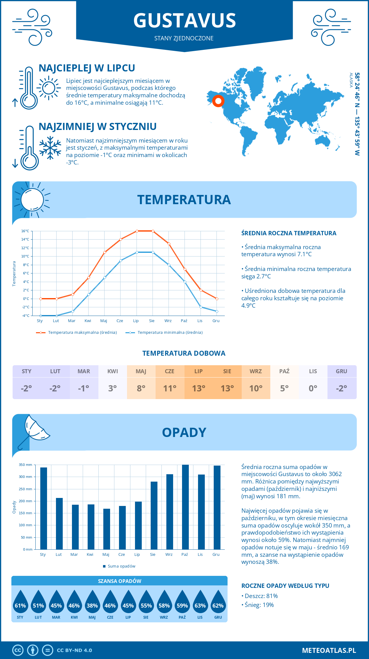 Pogoda Gustavus (Stany Zjednoczone). Temperatura oraz opady.