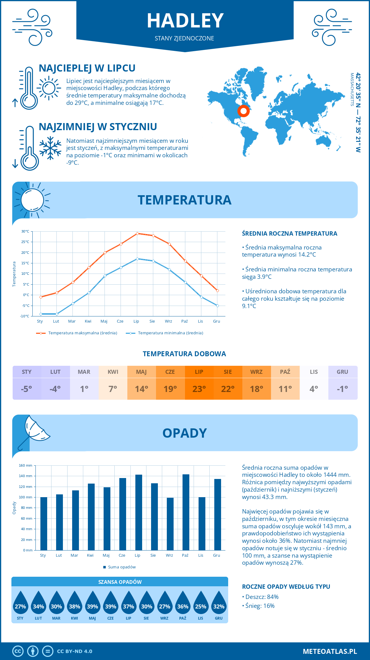 Pogoda Hadley (Stany Zjednoczone). Temperatura oraz opady.
