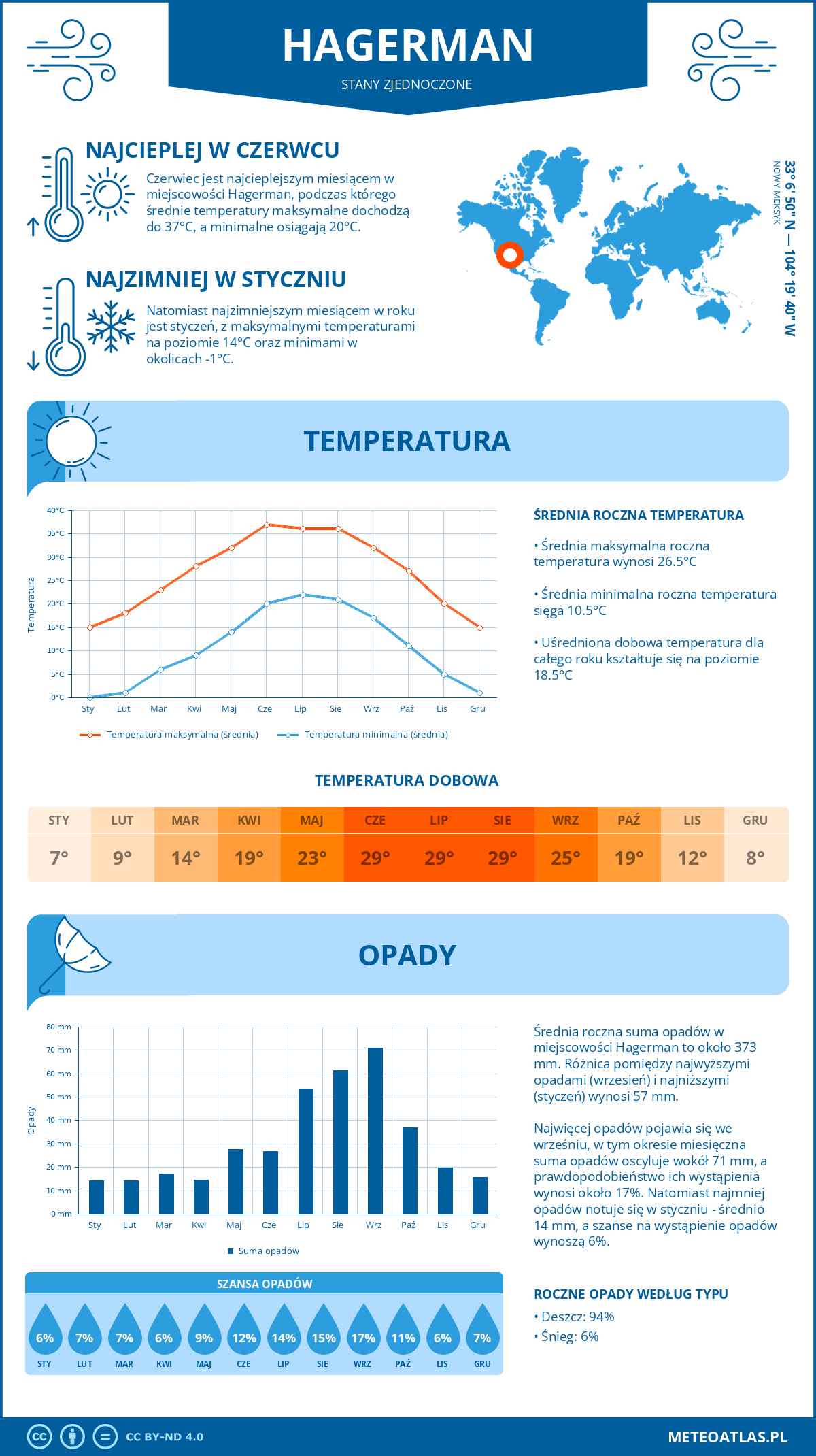 Infografika: Hagerman (Stany Zjednoczone) – miesięczne temperatury i opady z wykresami rocznych trendów pogodowych