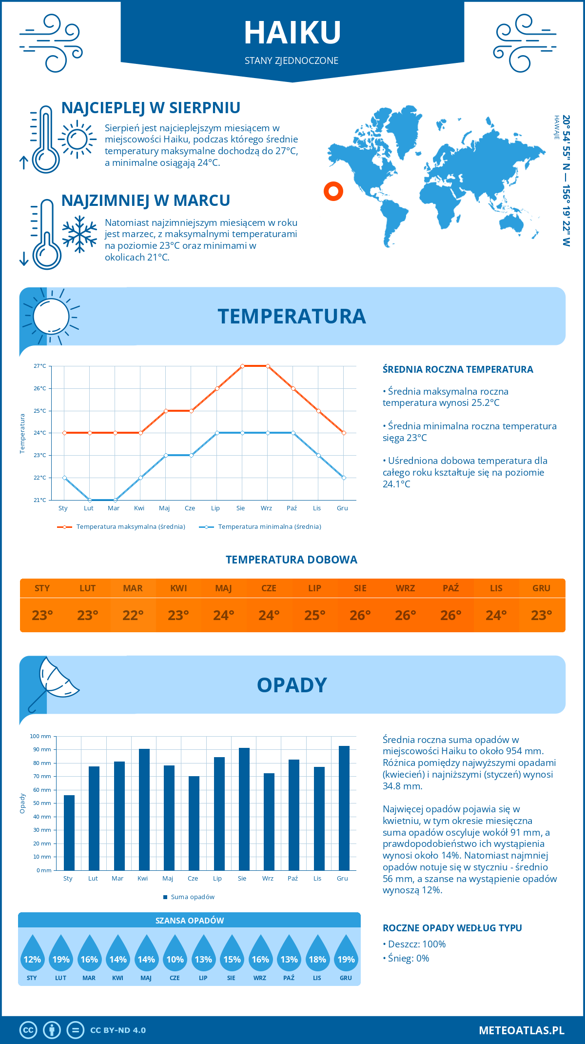 Infografika: Haiku (Stany Zjednoczone) – miesięczne temperatury i opady z wykresami rocznych trendów pogodowych