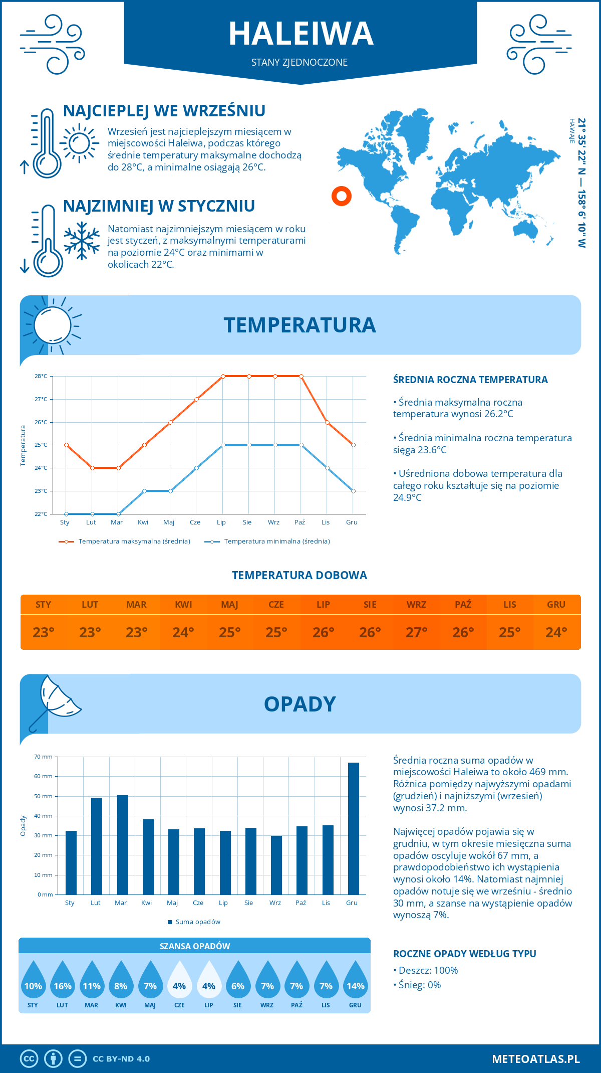 Infografika: Haleiwa (Stany Zjednoczone) – miesięczne temperatury i opady z wykresami rocznych trendów pogodowych