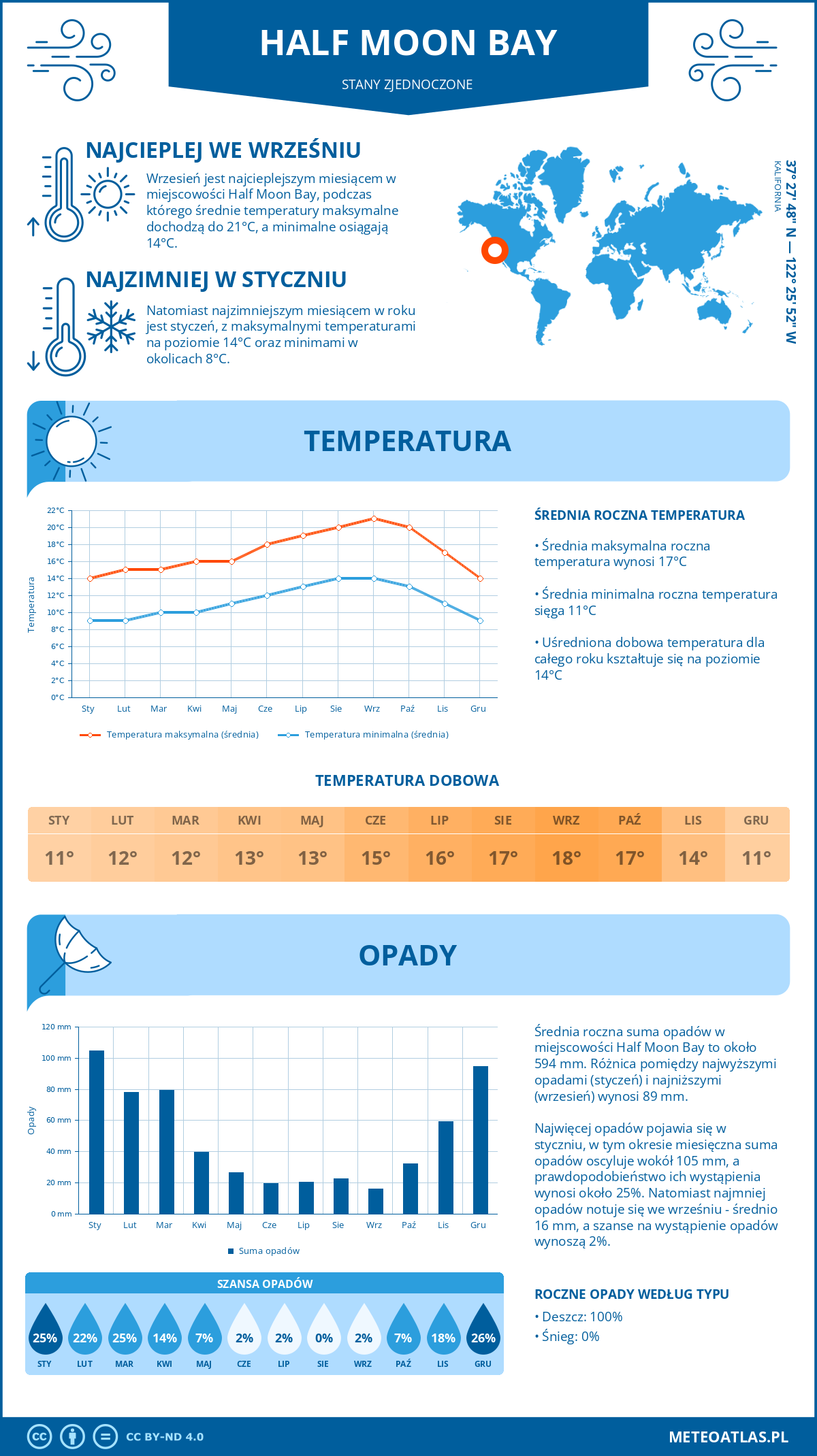 Infografika: Half Moon Bay (Stany Zjednoczone) – miesięczne temperatury i opady z wykresami rocznych trendów pogodowych