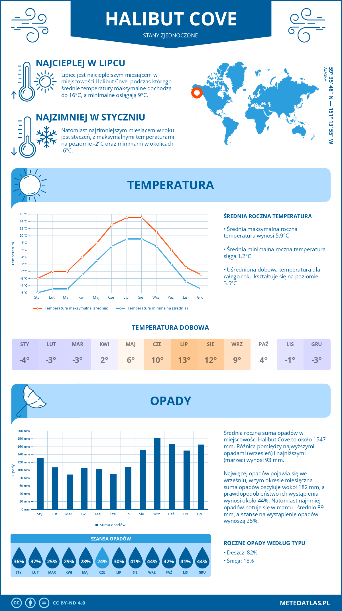 Infografika: Halibut Cove (Stany Zjednoczone) – miesięczne temperatury i opady z wykresami rocznych trendów pogodowych