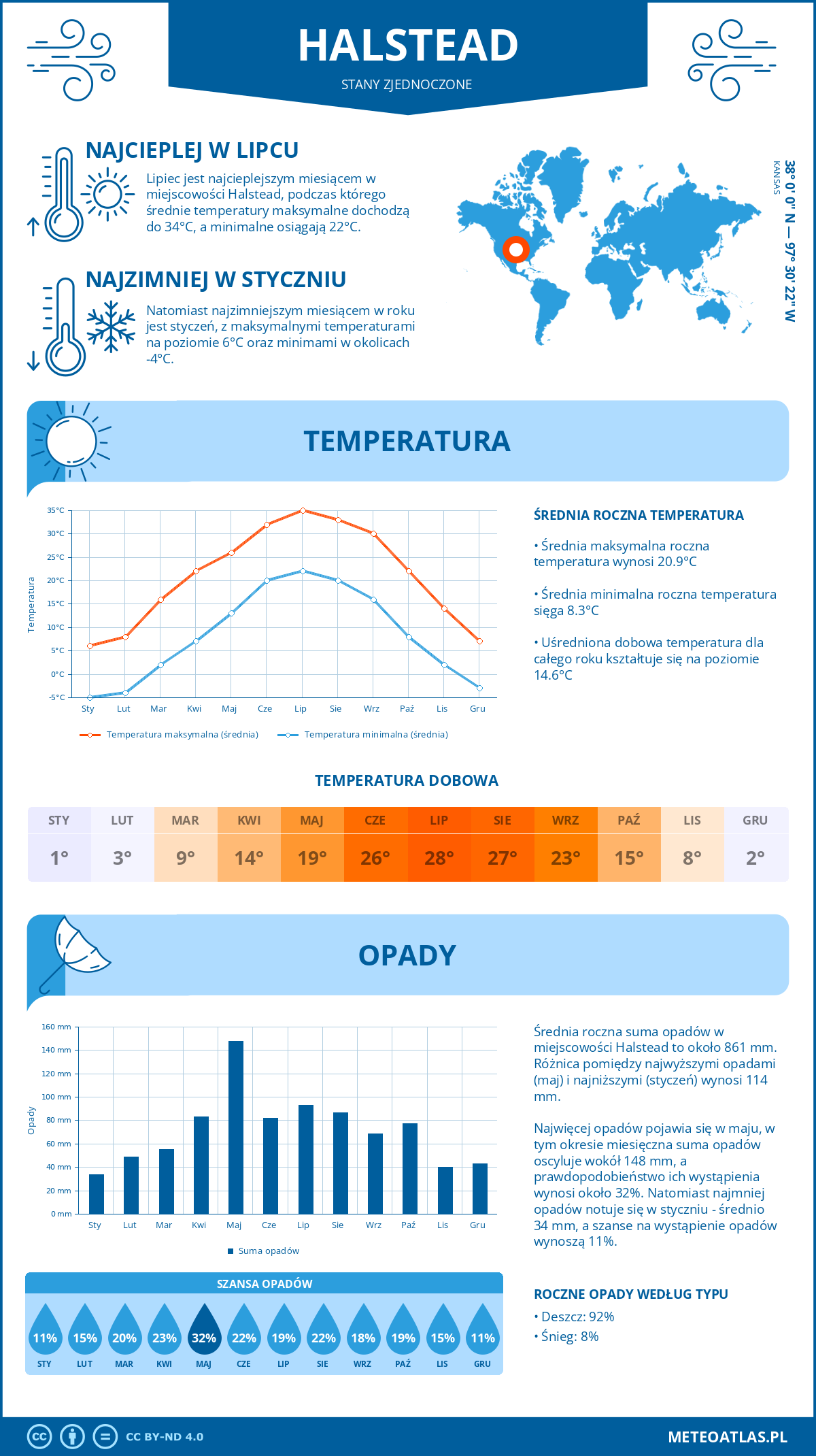 Pogoda Halstead (Stany Zjednoczone). Temperatura oraz opady.