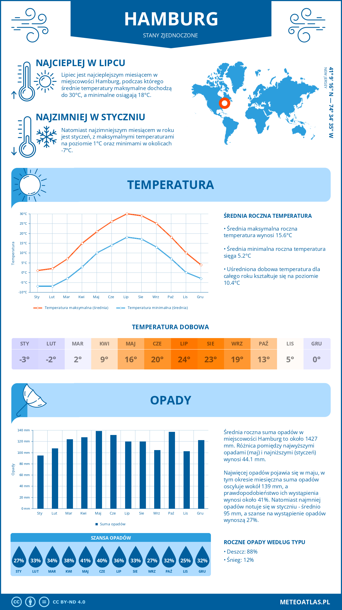 Infografika: Hamburg (Stany Zjednoczone) – miesięczne temperatury i opady z wykresami rocznych trendów pogodowych