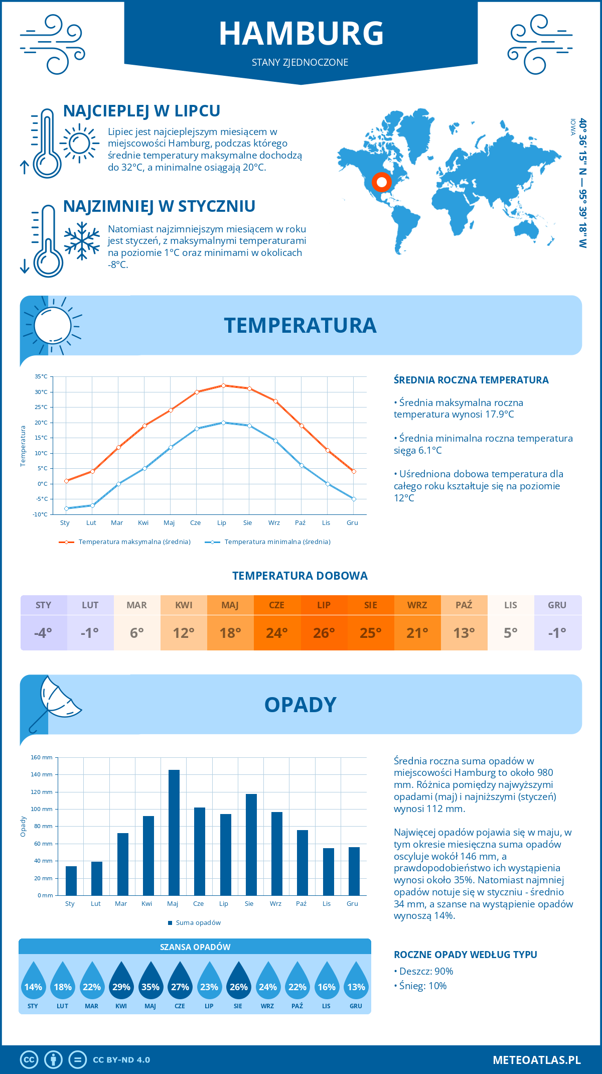 Pogoda Hamburg (Stany Zjednoczone). Temperatura oraz opady.