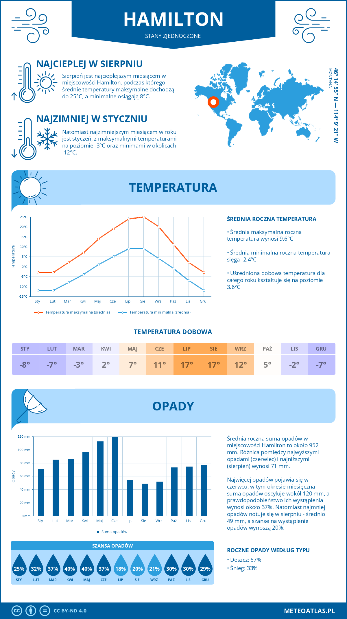 Pogoda Hamilton (Stany Zjednoczone). Temperatura oraz opady.