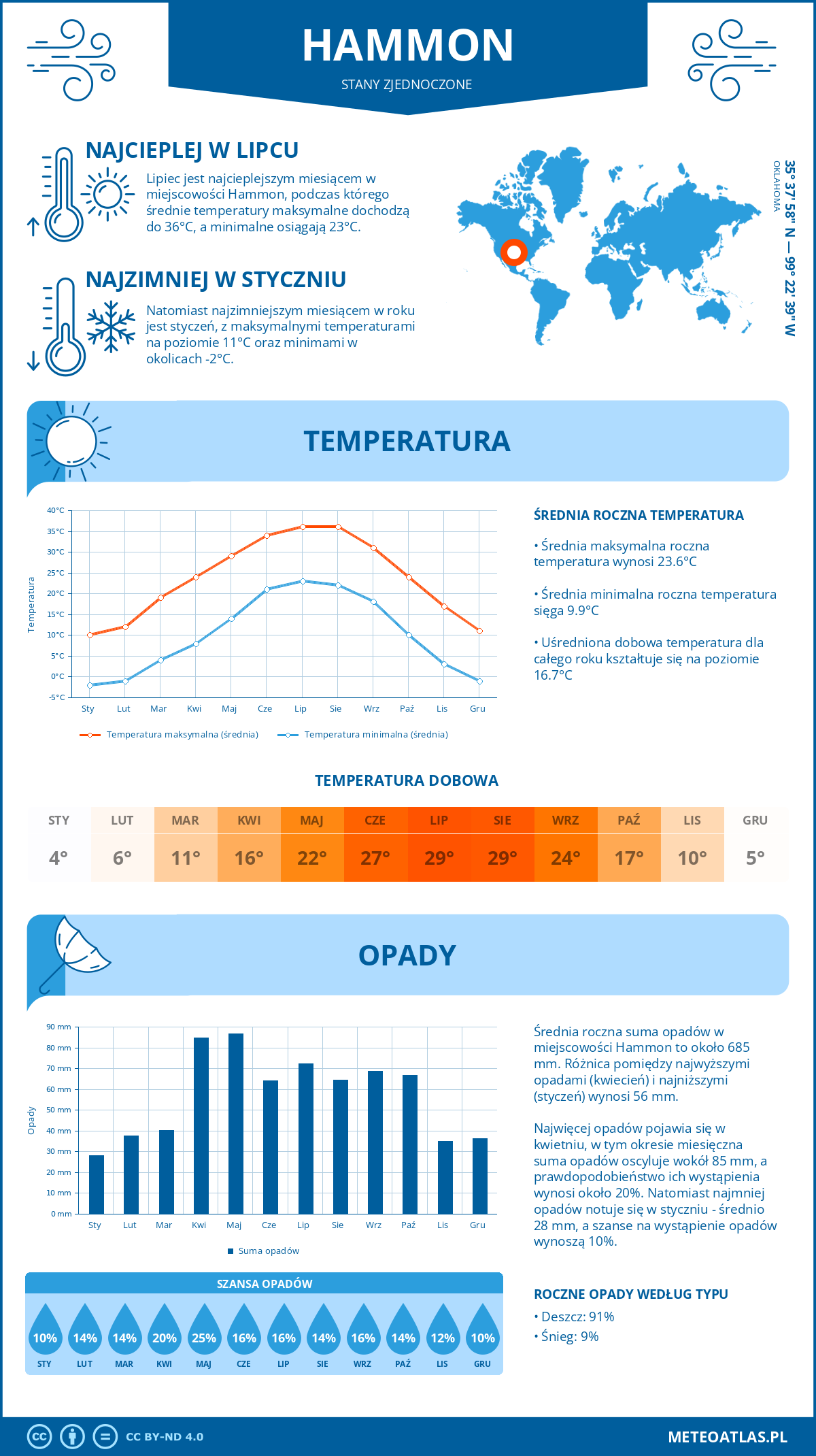 Pogoda Hammon (Stany Zjednoczone). Temperatura oraz opady.