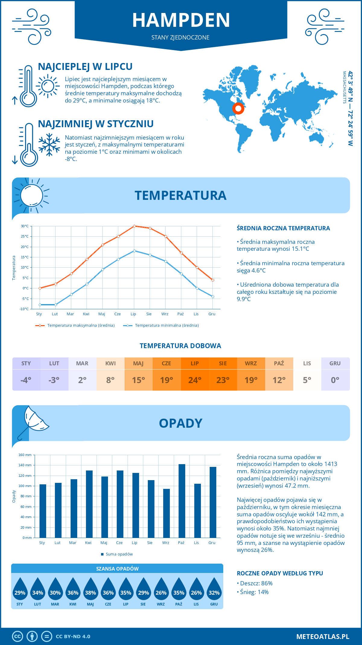 Infografika: Hampden (Stany Zjednoczone) – miesięczne temperatury i opady z wykresami rocznych trendów pogodowych