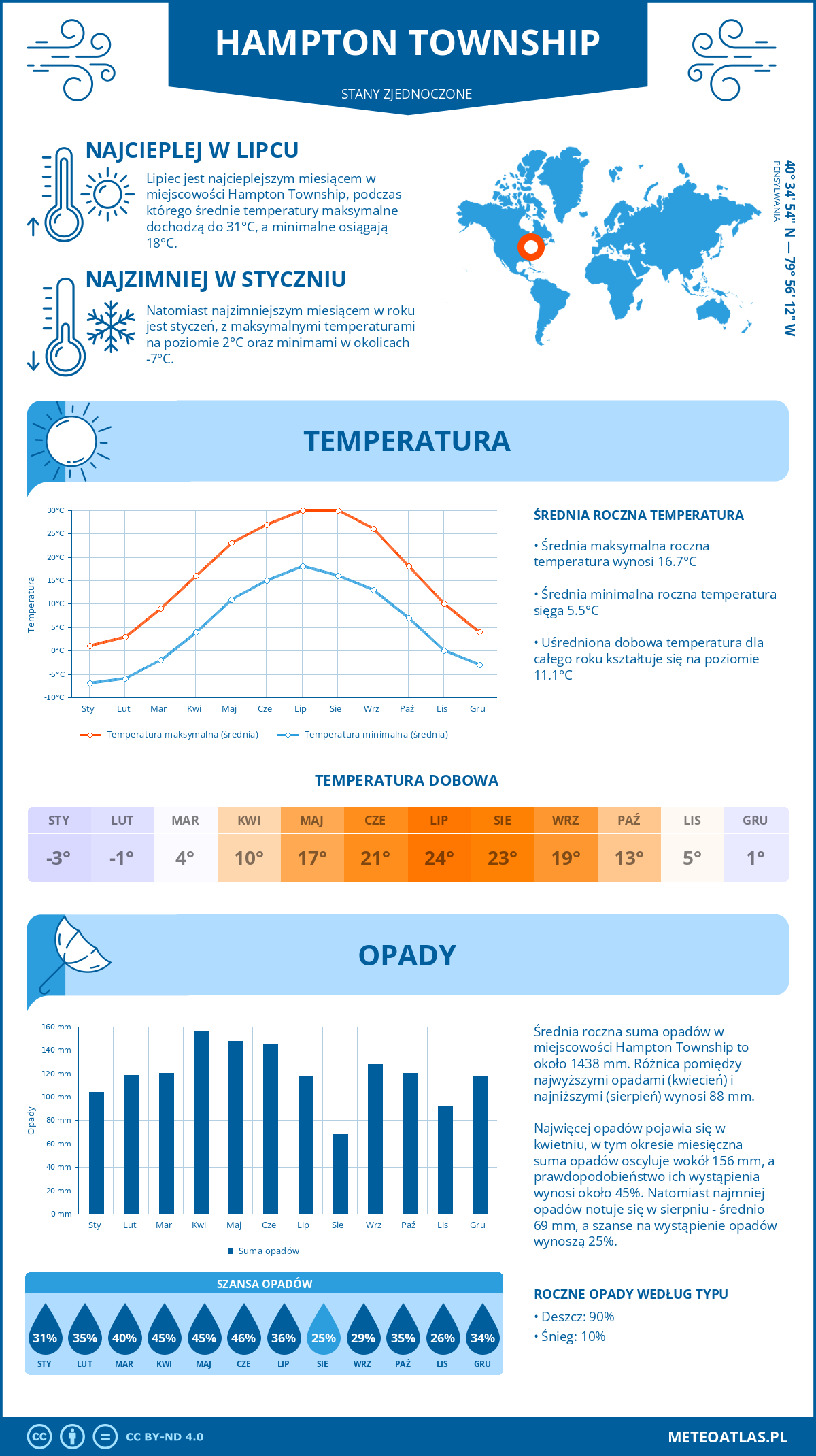 Infografika: Hampton Township (Stany Zjednoczone) – miesięczne temperatury i opady z wykresami rocznych trendów pogodowych