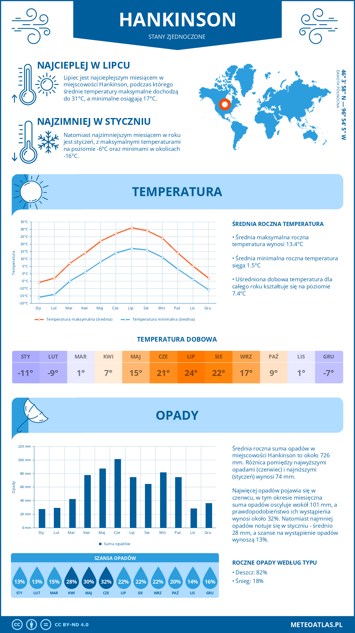 Pogoda Hankinson (Stany Zjednoczone). Temperatura oraz opady.