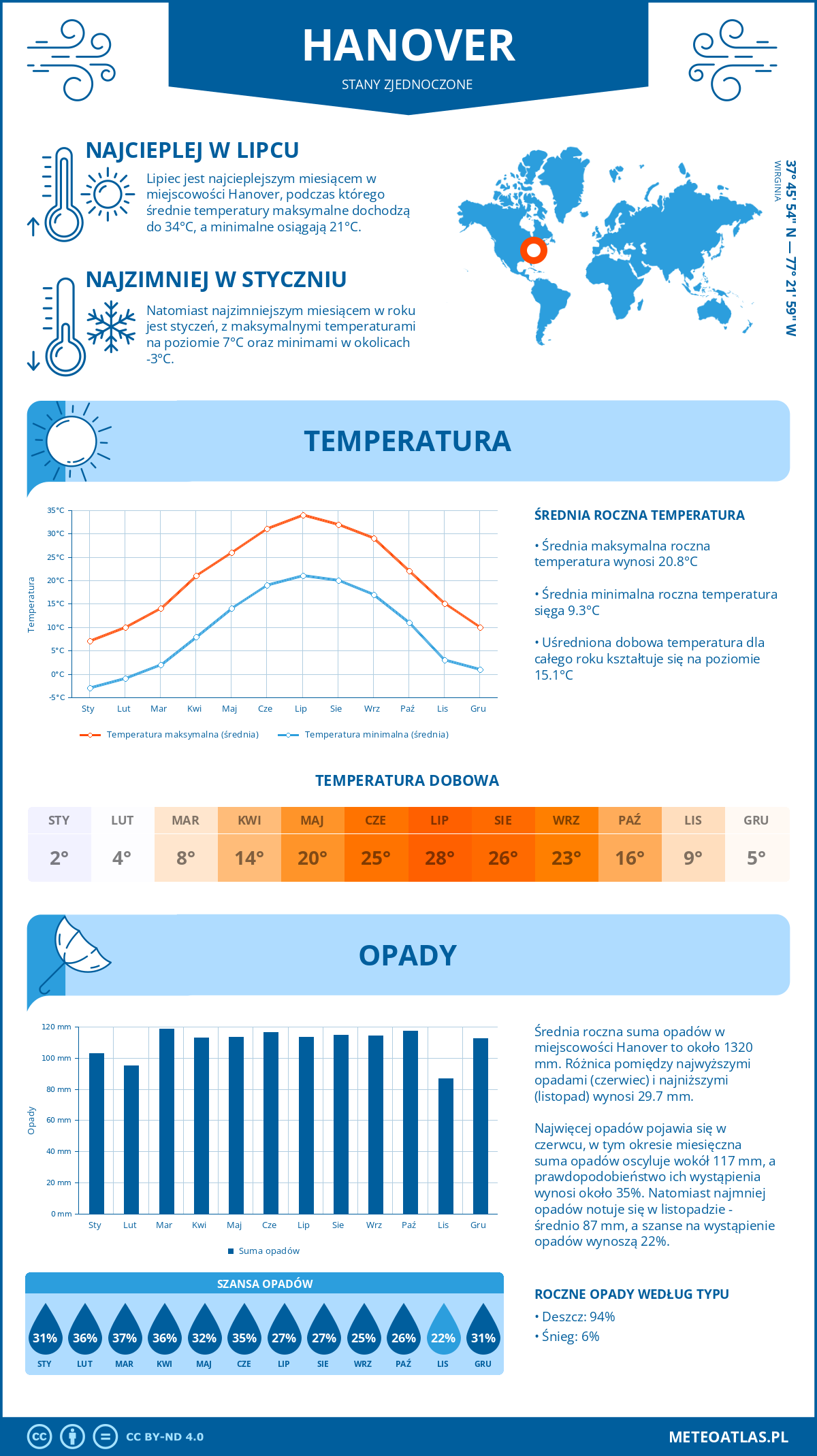 Pogoda Hanover (Stany Zjednoczone). Temperatura oraz opady.