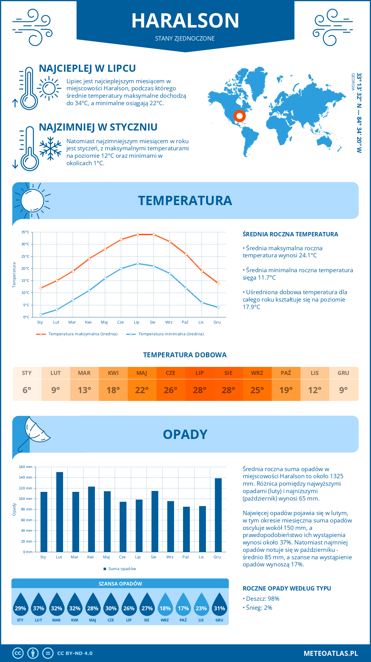 Pogoda Haralson (Stany Zjednoczone). Temperatura oraz opady.
