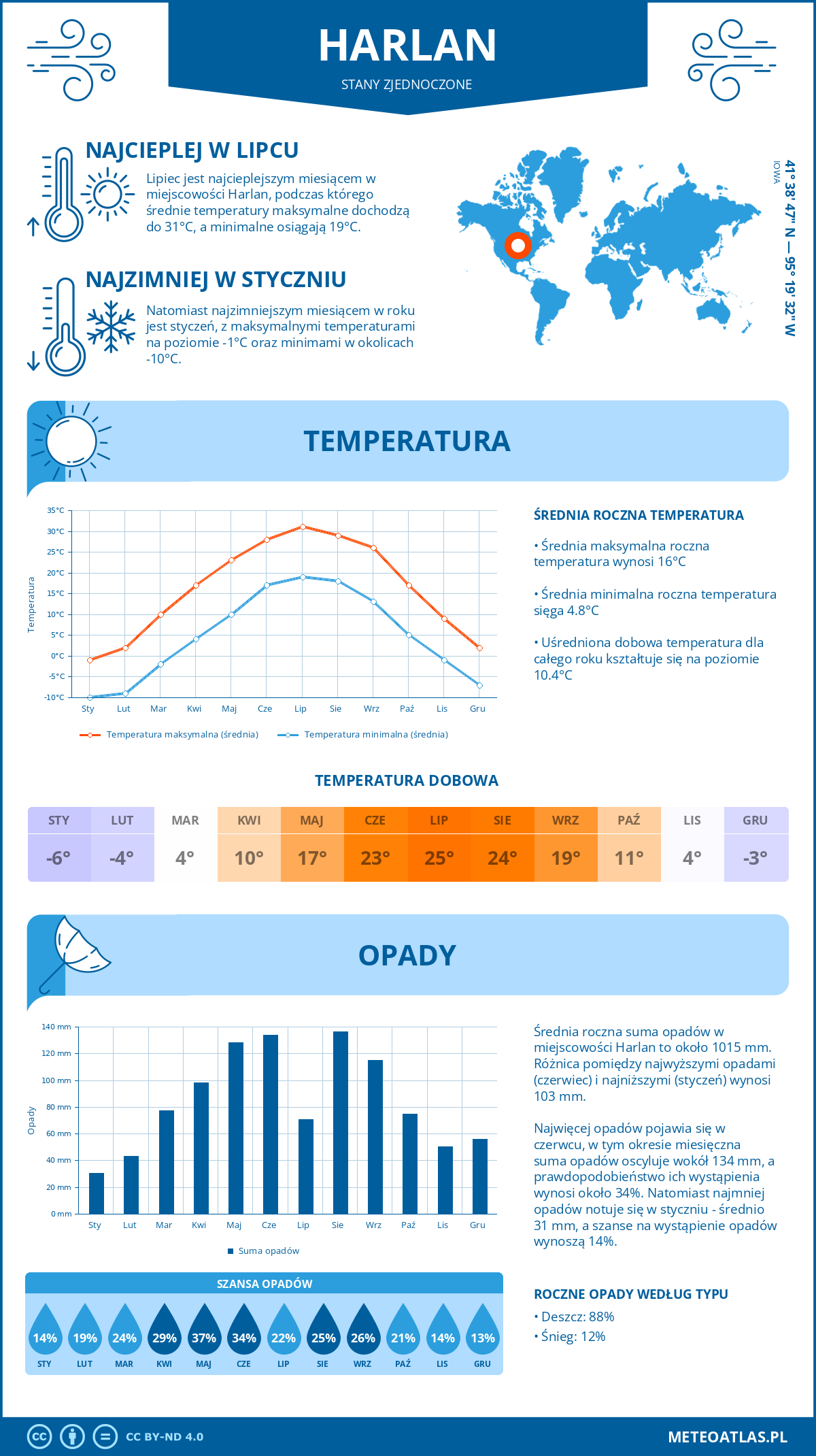 Pogoda Harlan (Stany Zjednoczone). Temperatura oraz opady.