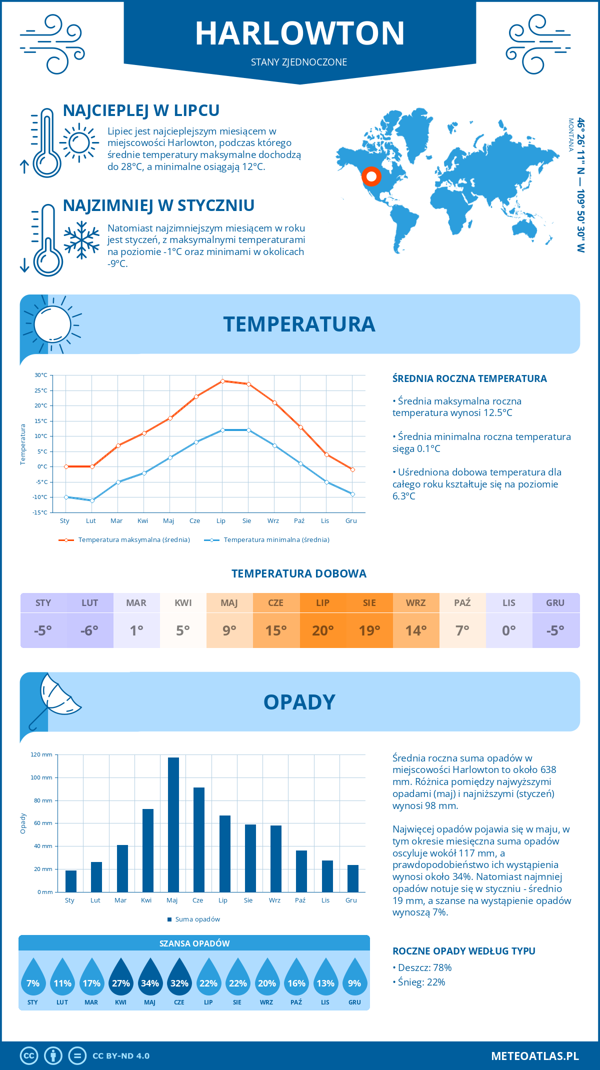 Pogoda Harlowton (Stany Zjednoczone). Temperatura oraz opady.