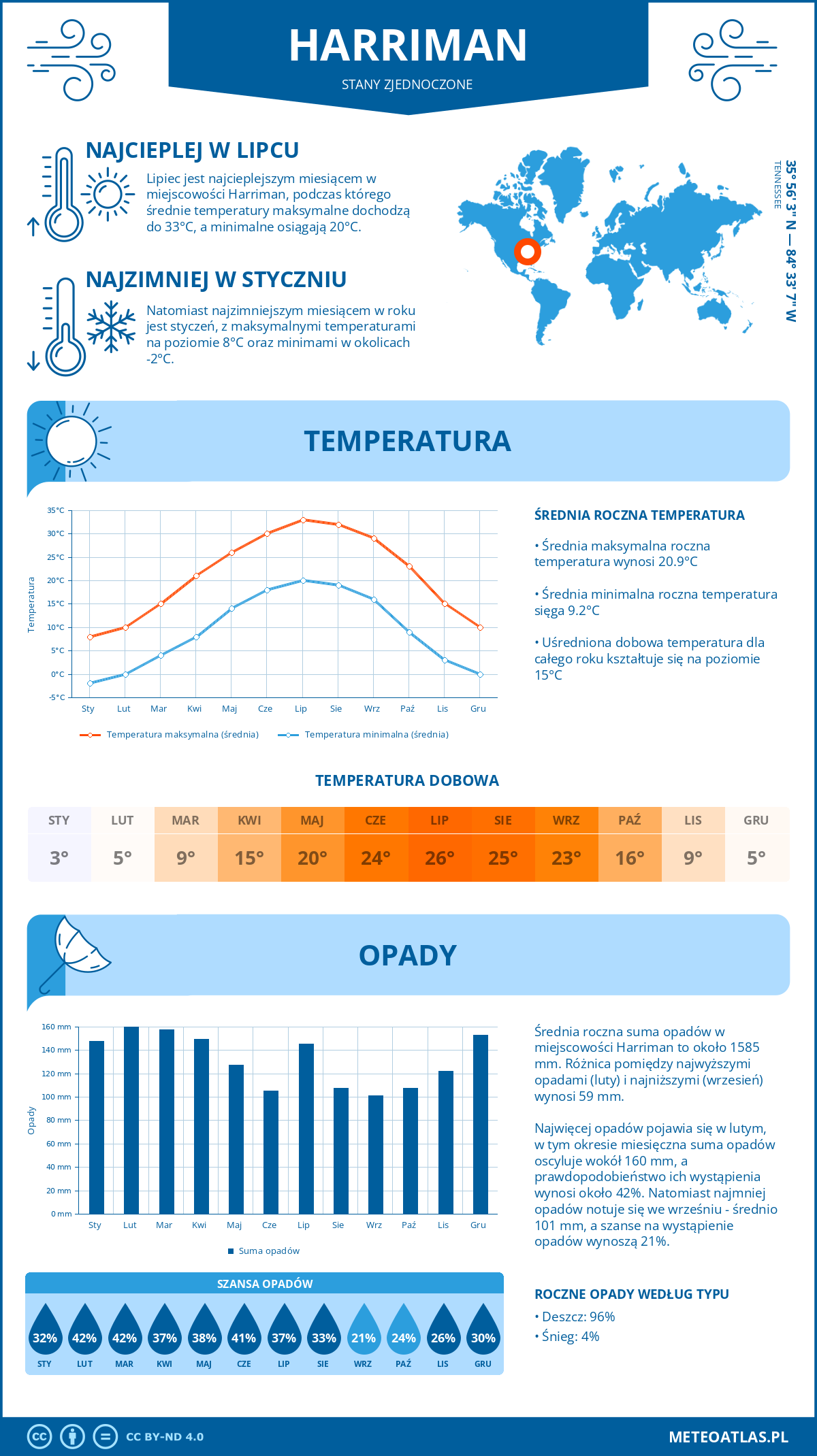 Pogoda Harriman (Stany Zjednoczone). Temperatura oraz opady.