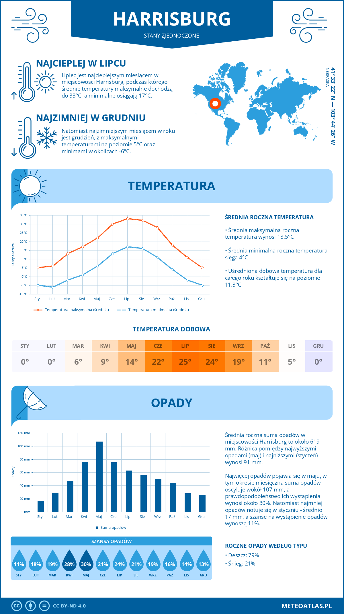 Infografika: Harrisburg (Stany Zjednoczone) – miesięczne temperatury i opady z wykresami rocznych trendów pogodowych