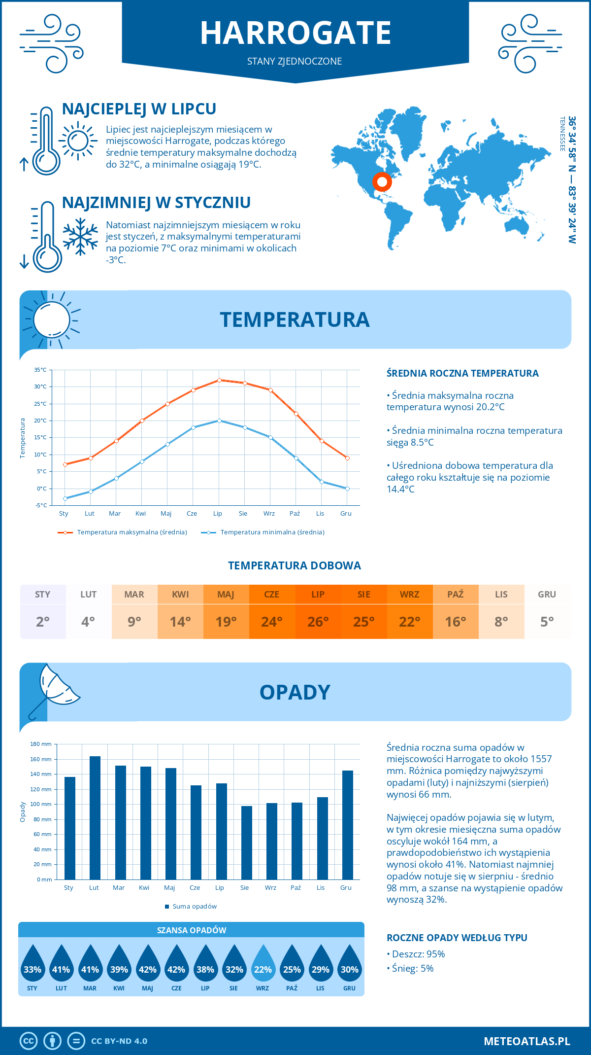 Infografika: Harrogate (Stany Zjednoczone) – miesięczne temperatury i opady z wykresami rocznych trendów pogodowych