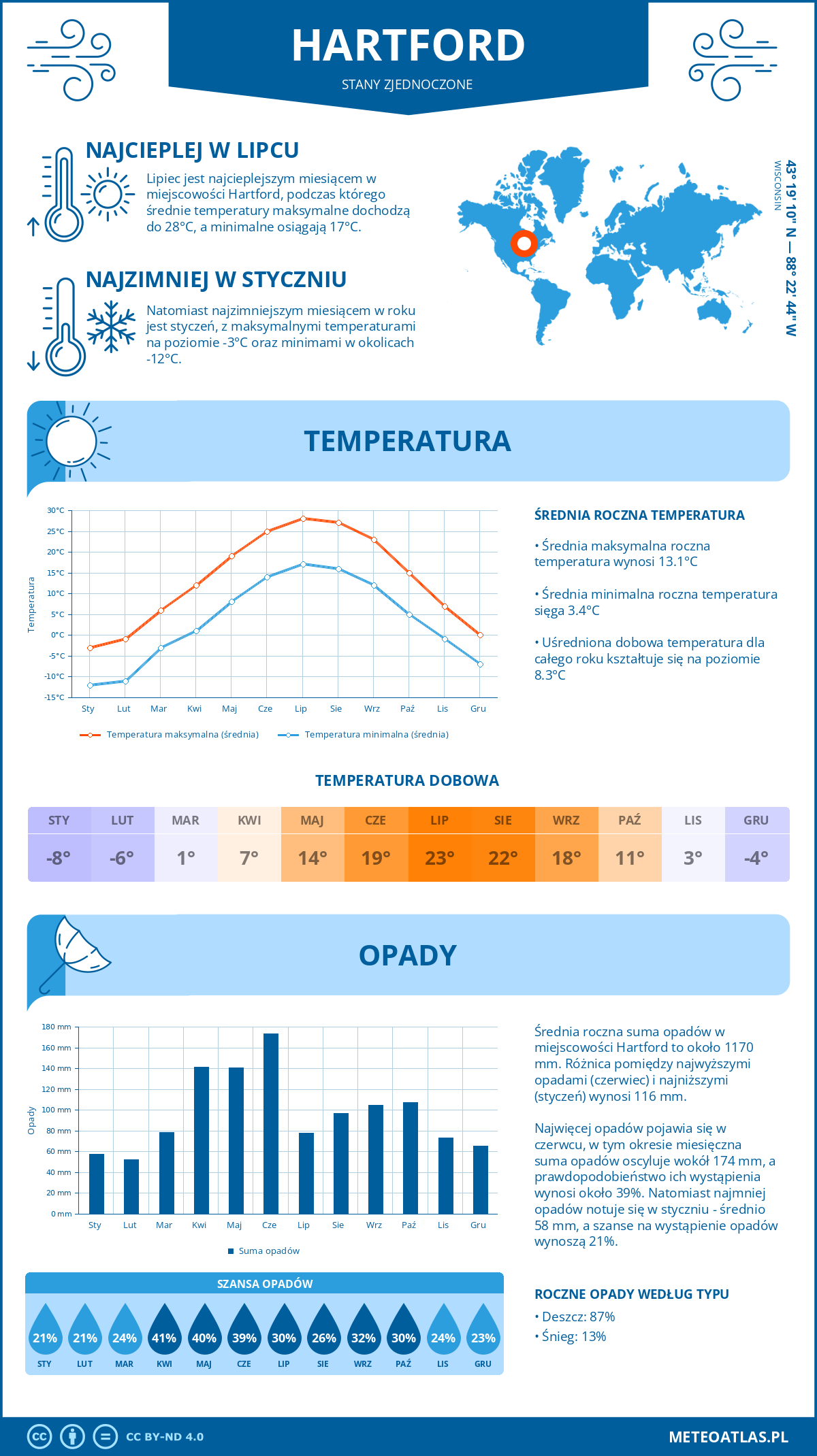 Pogoda Hartford (Stany Zjednoczone). Temperatura oraz opady.