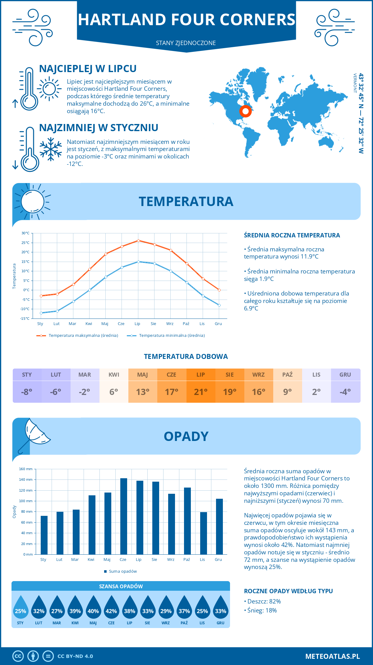 Infografika: Hartland Four Corners (Stany Zjednoczone) – miesięczne temperatury i opady z wykresami rocznych trendów pogodowych