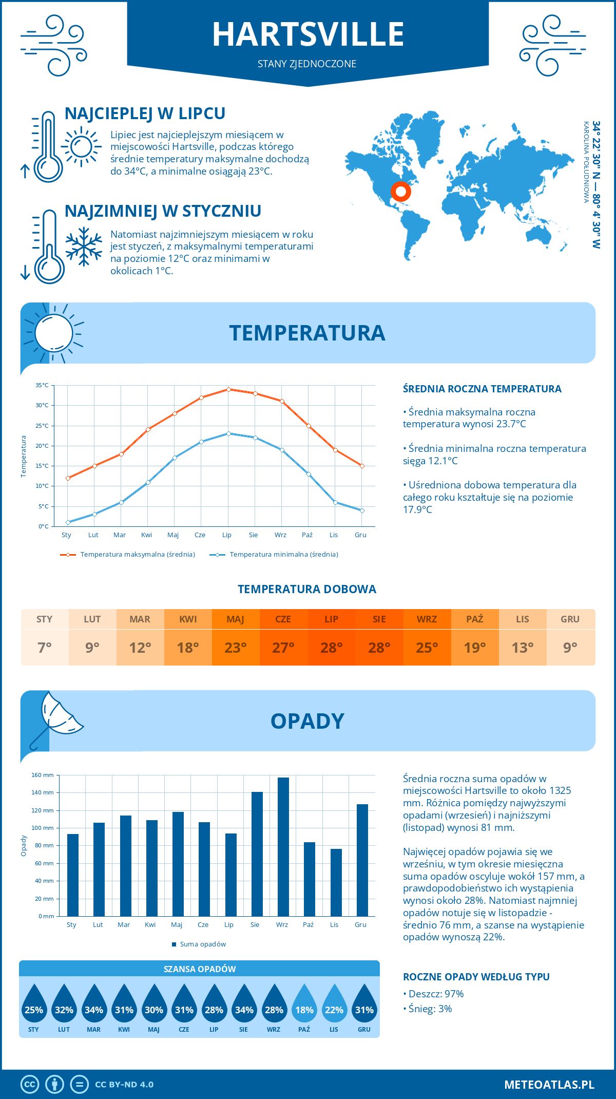 Infografika: Hartsville (Stany Zjednoczone) – miesięczne temperatury i opady z wykresami rocznych trendów pogodowych