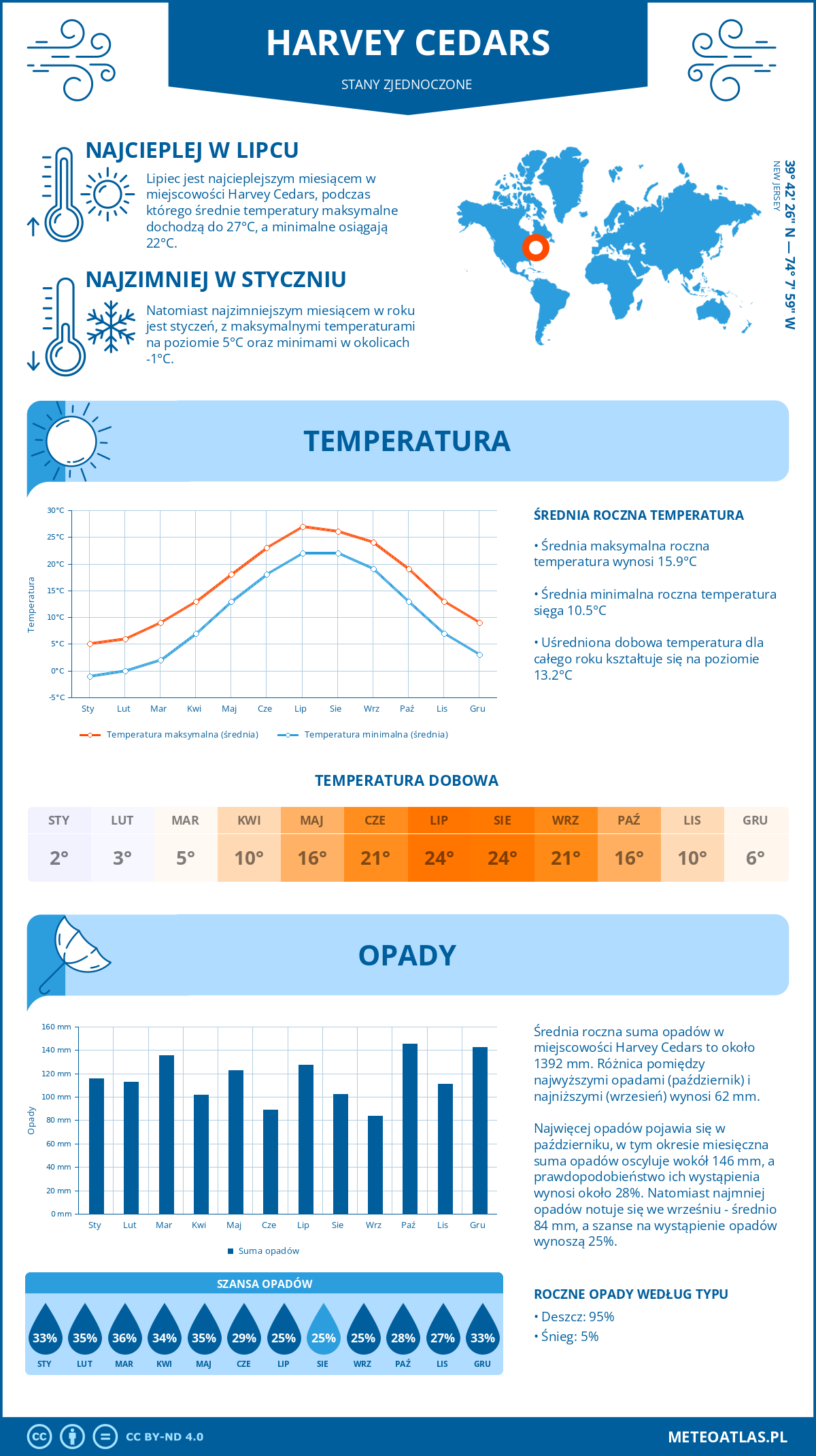 Infografika: Harvey Cedars (Stany Zjednoczone) – miesięczne temperatury i opady z wykresami rocznych trendów pogodowych