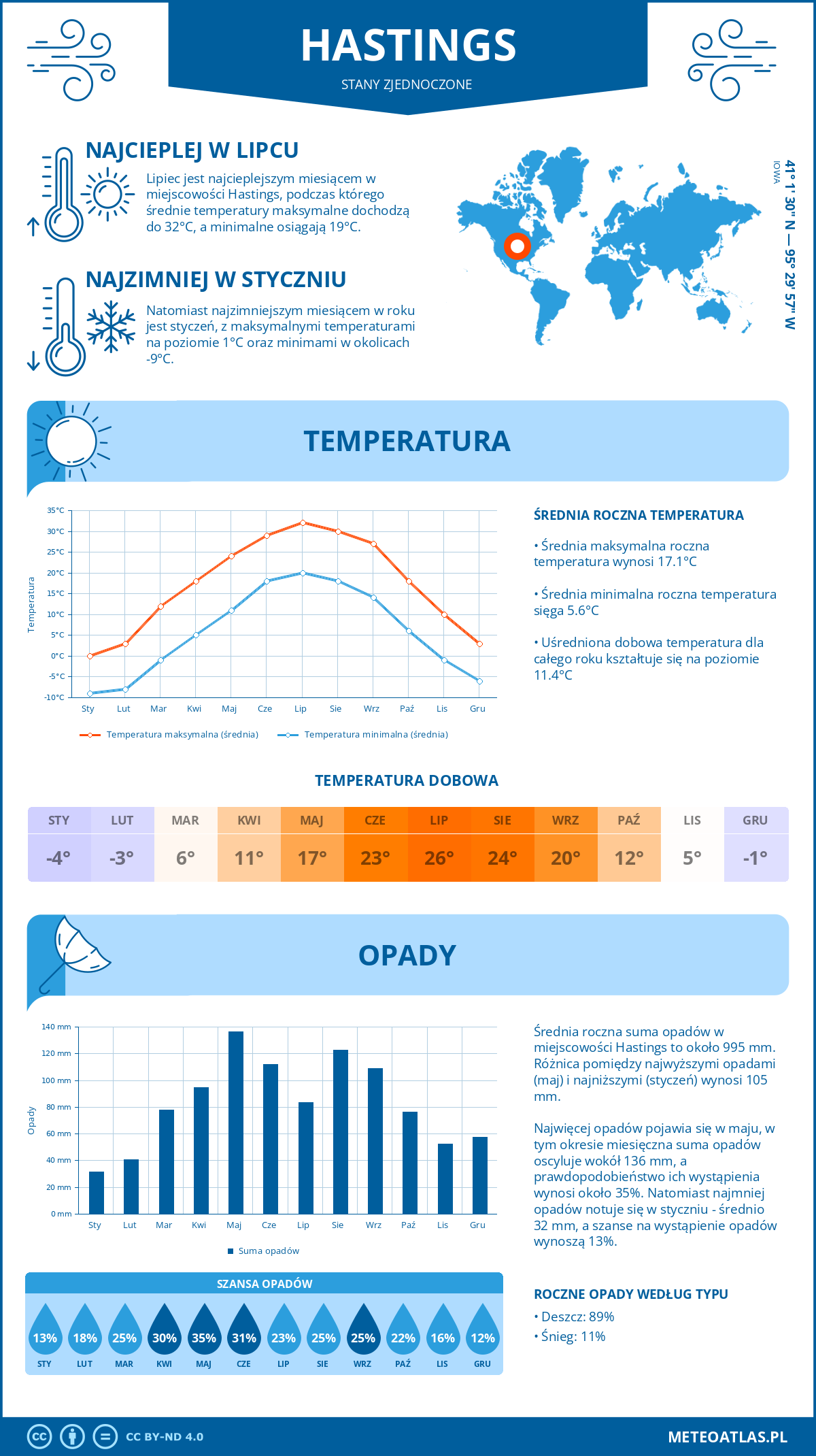 Pogoda Hastings (Stany Zjednoczone). Temperatura oraz opady.