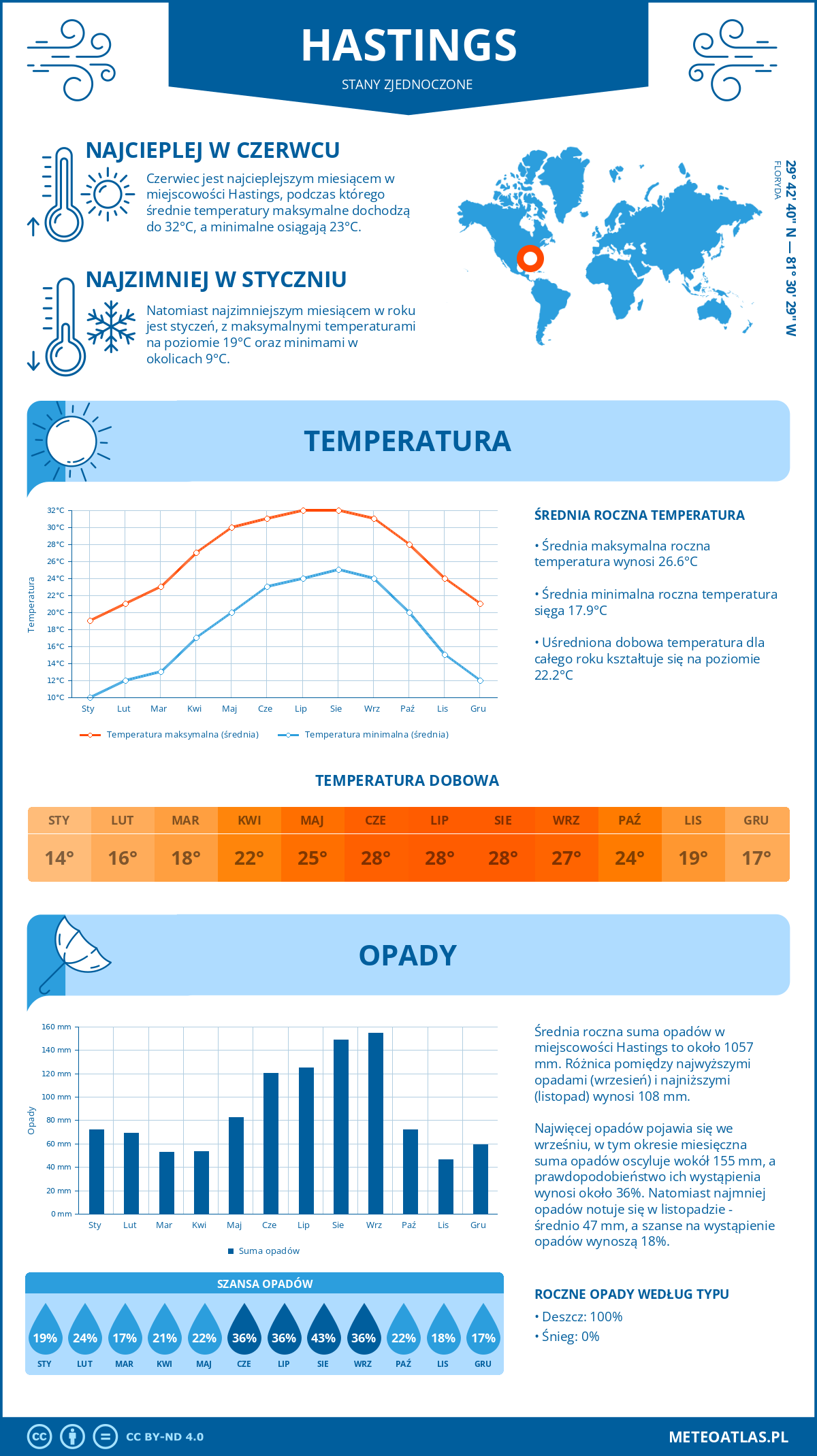 Infografika: Hastings (Stany Zjednoczone) – miesięczne temperatury i opady z wykresami rocznych trendów pogodowych