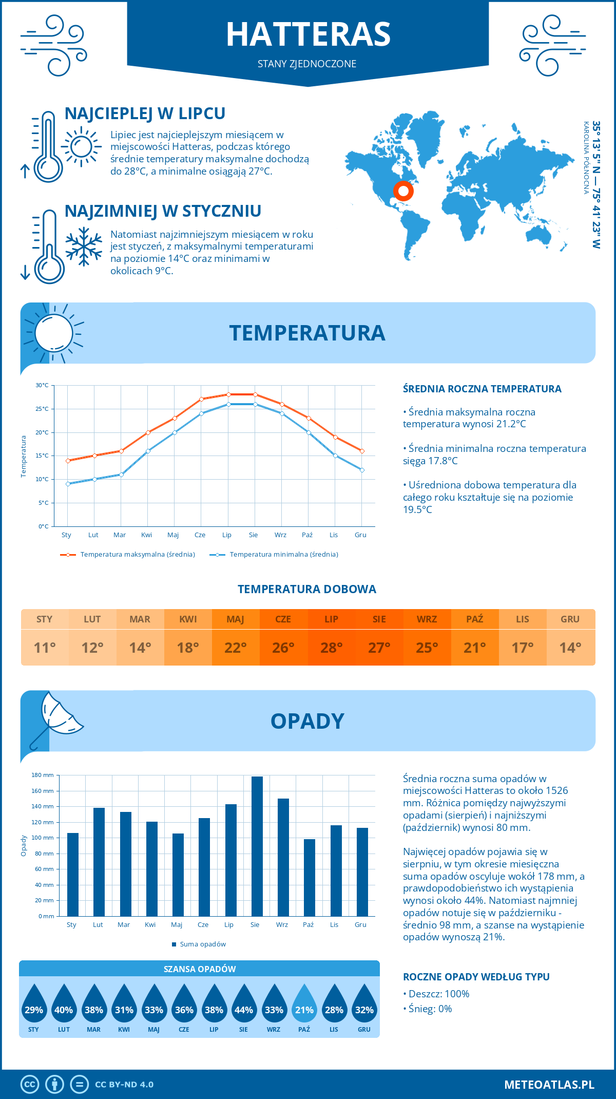 Pogoda Hatteras (Stany Zjednoczone). Temperatura oraz opady.